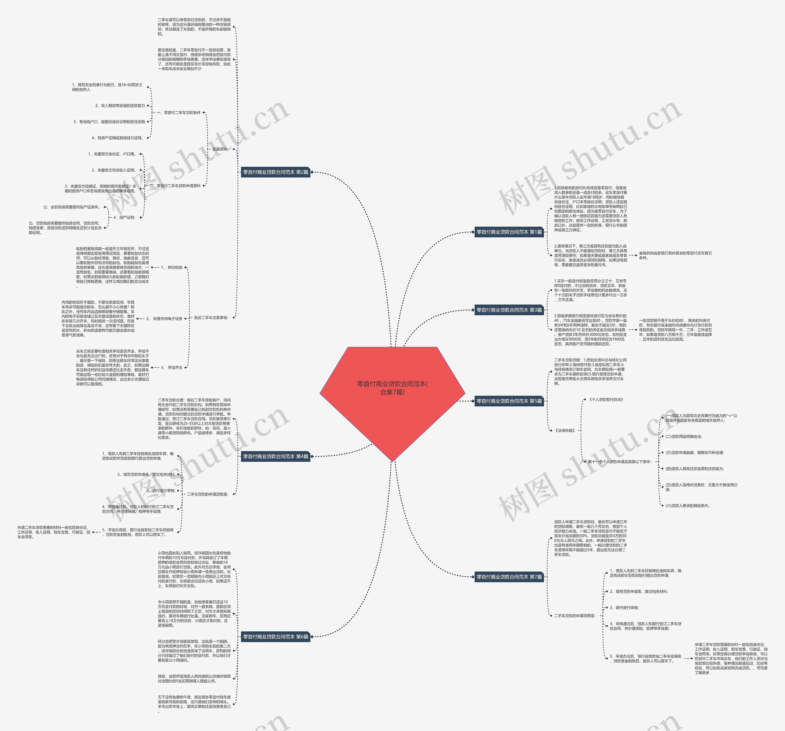 零首付商业贷款合同范本(合集7篇)思维导图