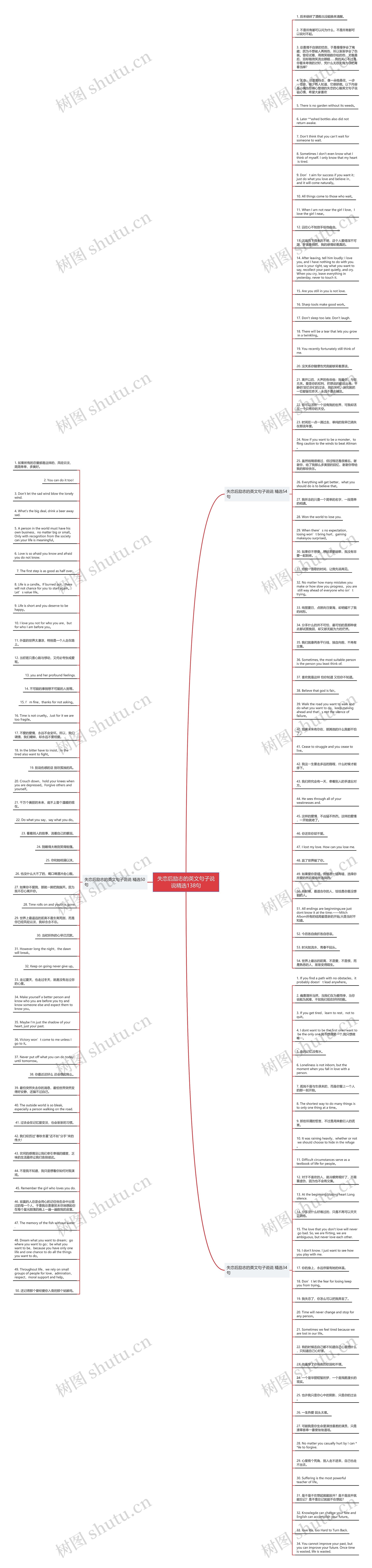 失恋后励志的英文句子说说精选138句思维导图