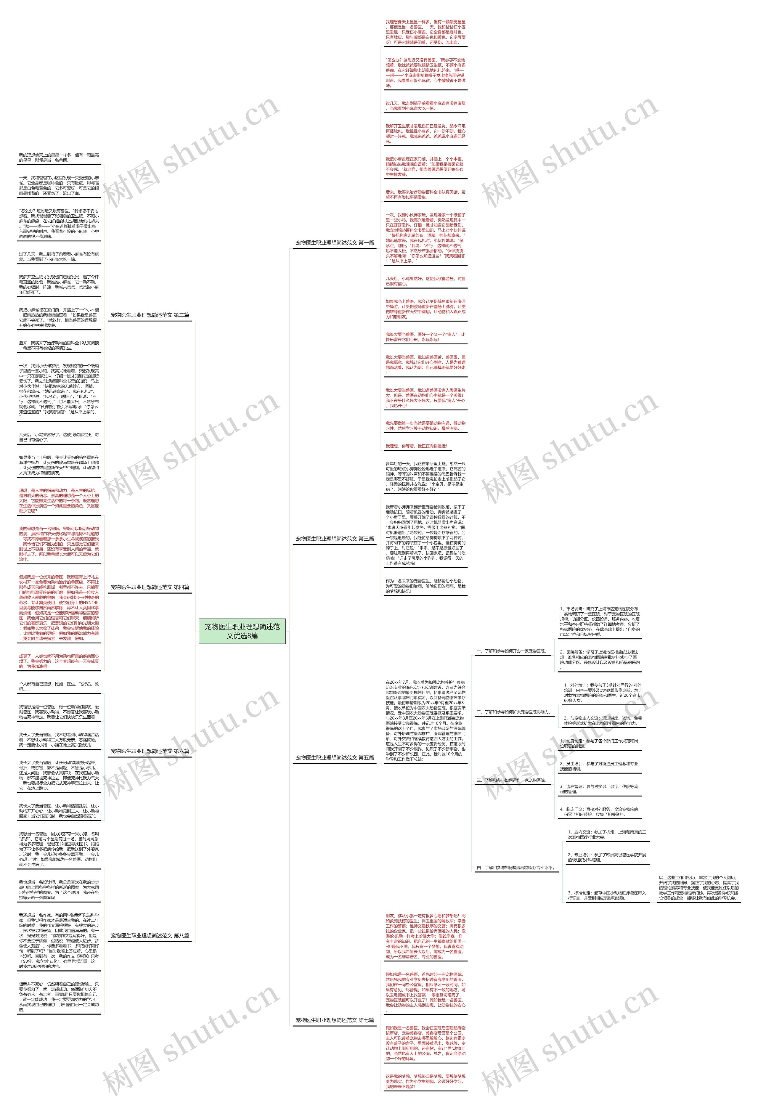 宠物医生职业理想简述范文优选8篇思维导图高清图 宠物医生职业理想简述范文优选8篇思维导图