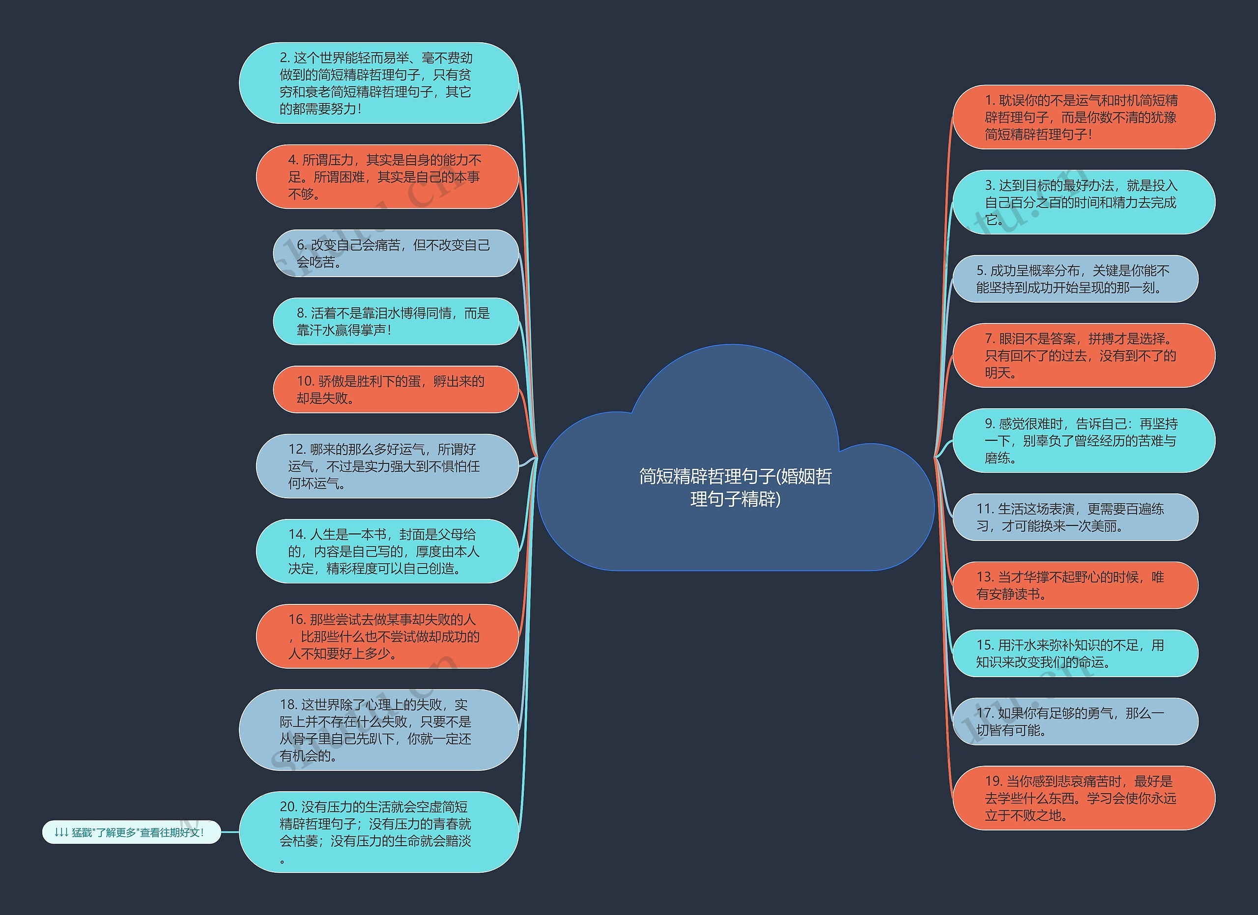 简短精辟哲理句子(婚姻哲理句子精辟)思维导图