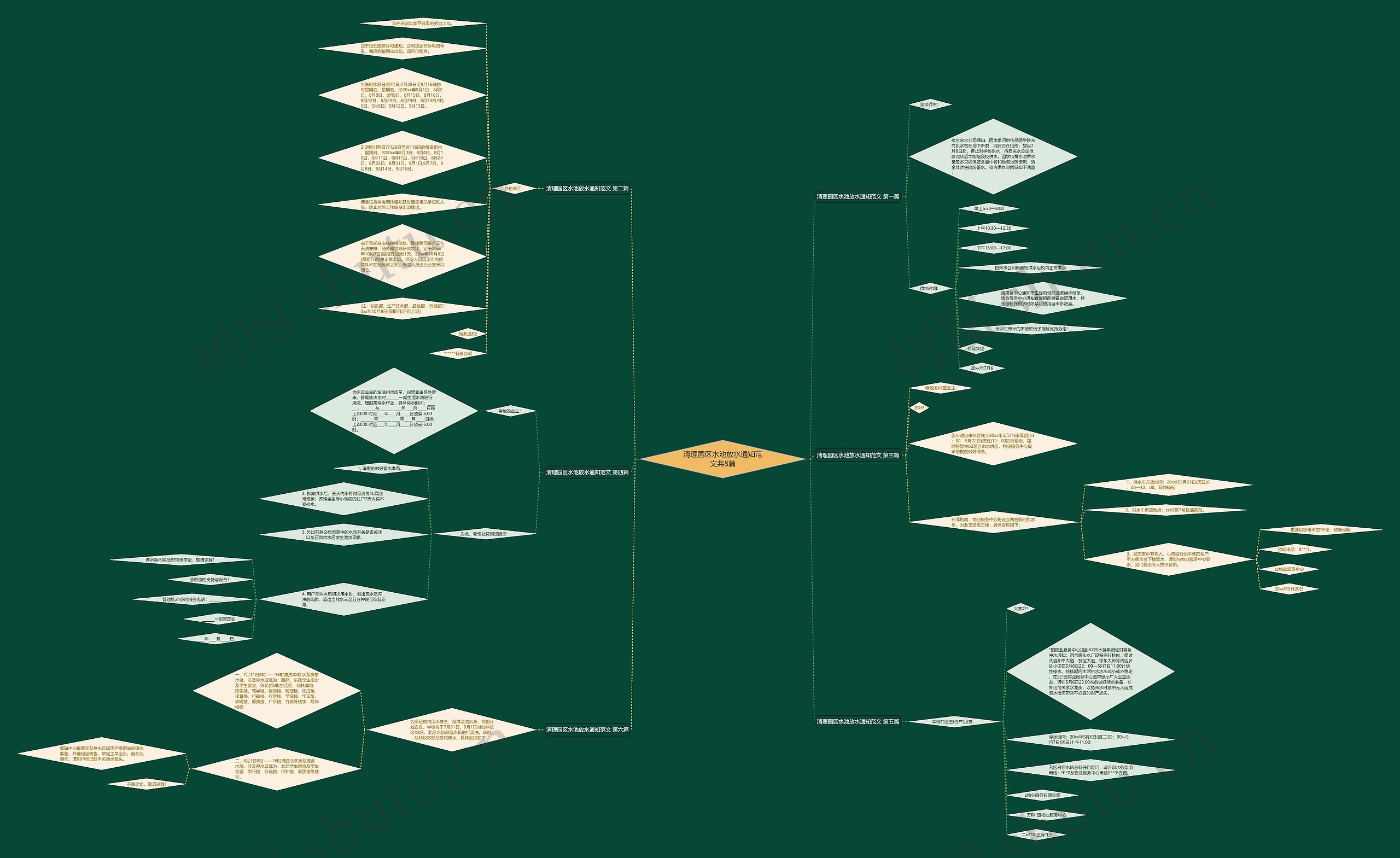 清理园区水池放水通知范文共8篇思维导图