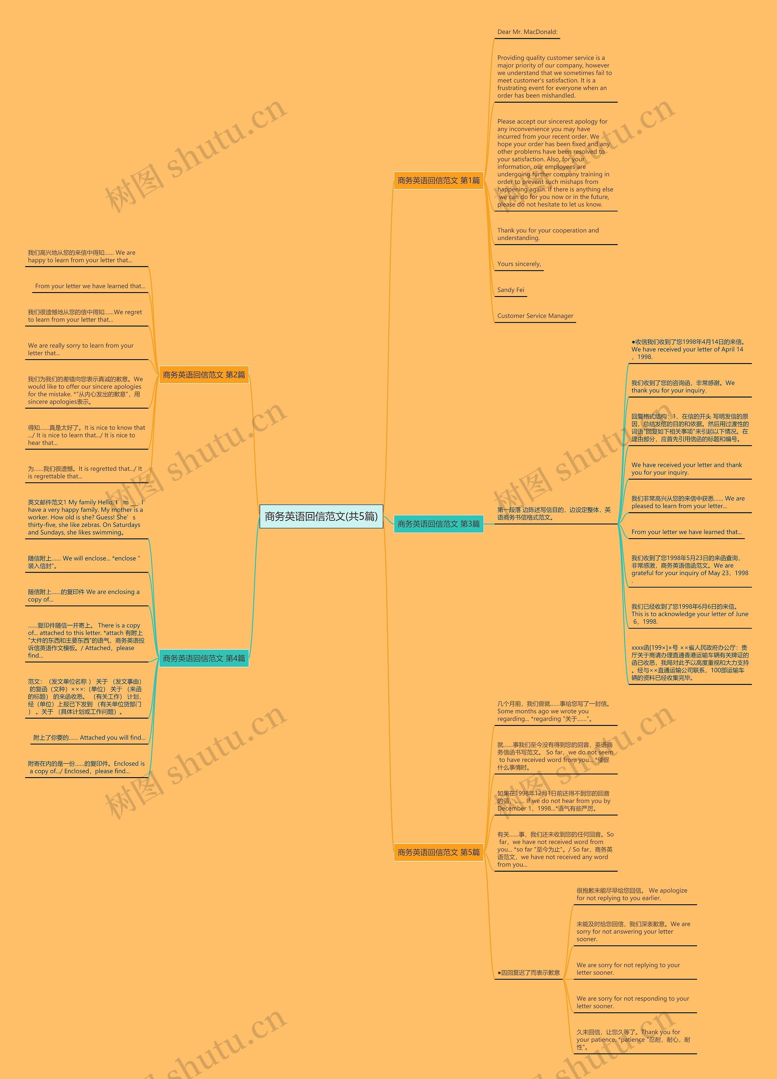 商务英语回信范文(共5篇)思维导图