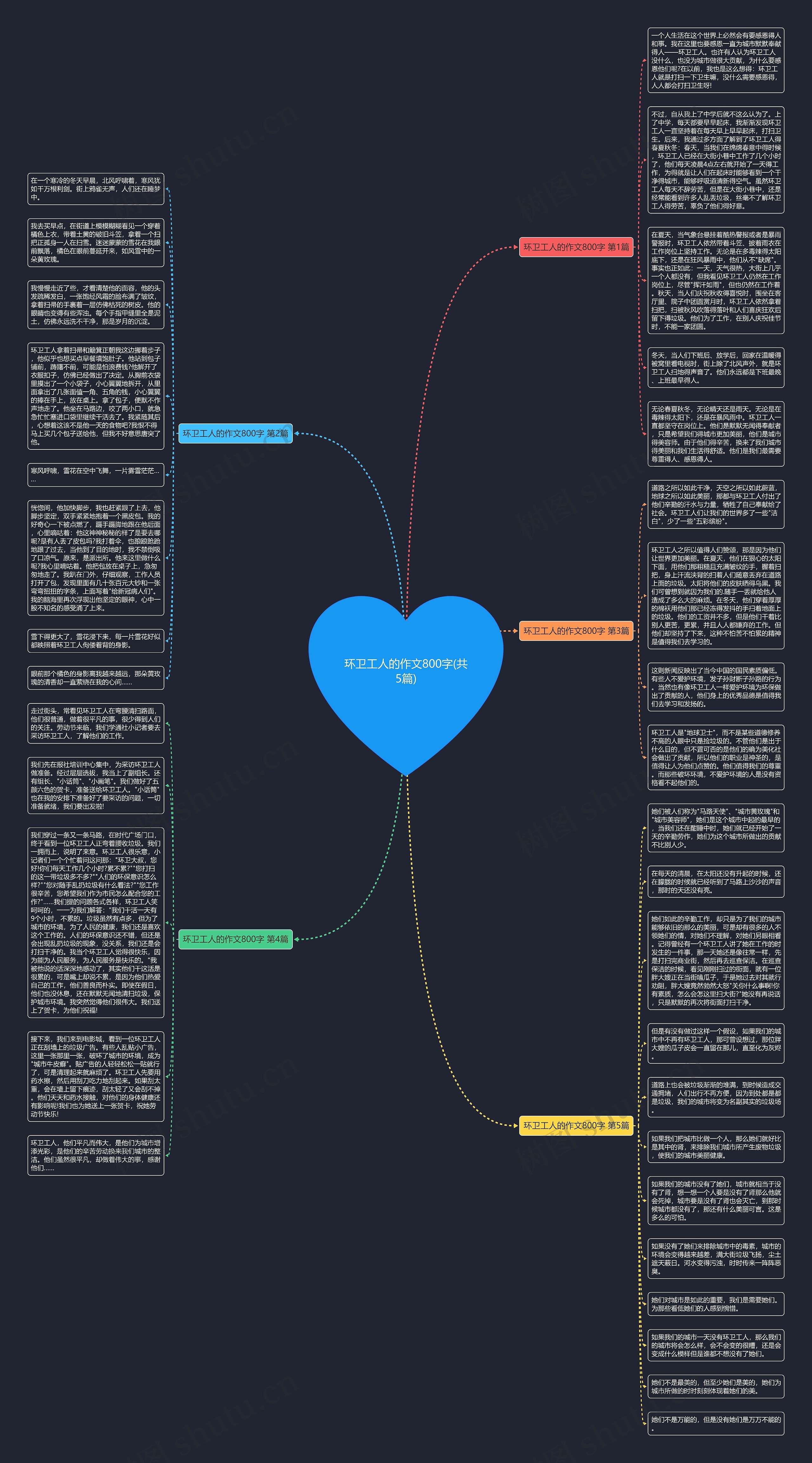 环卫工人的作文800字(共5篇)思维导图