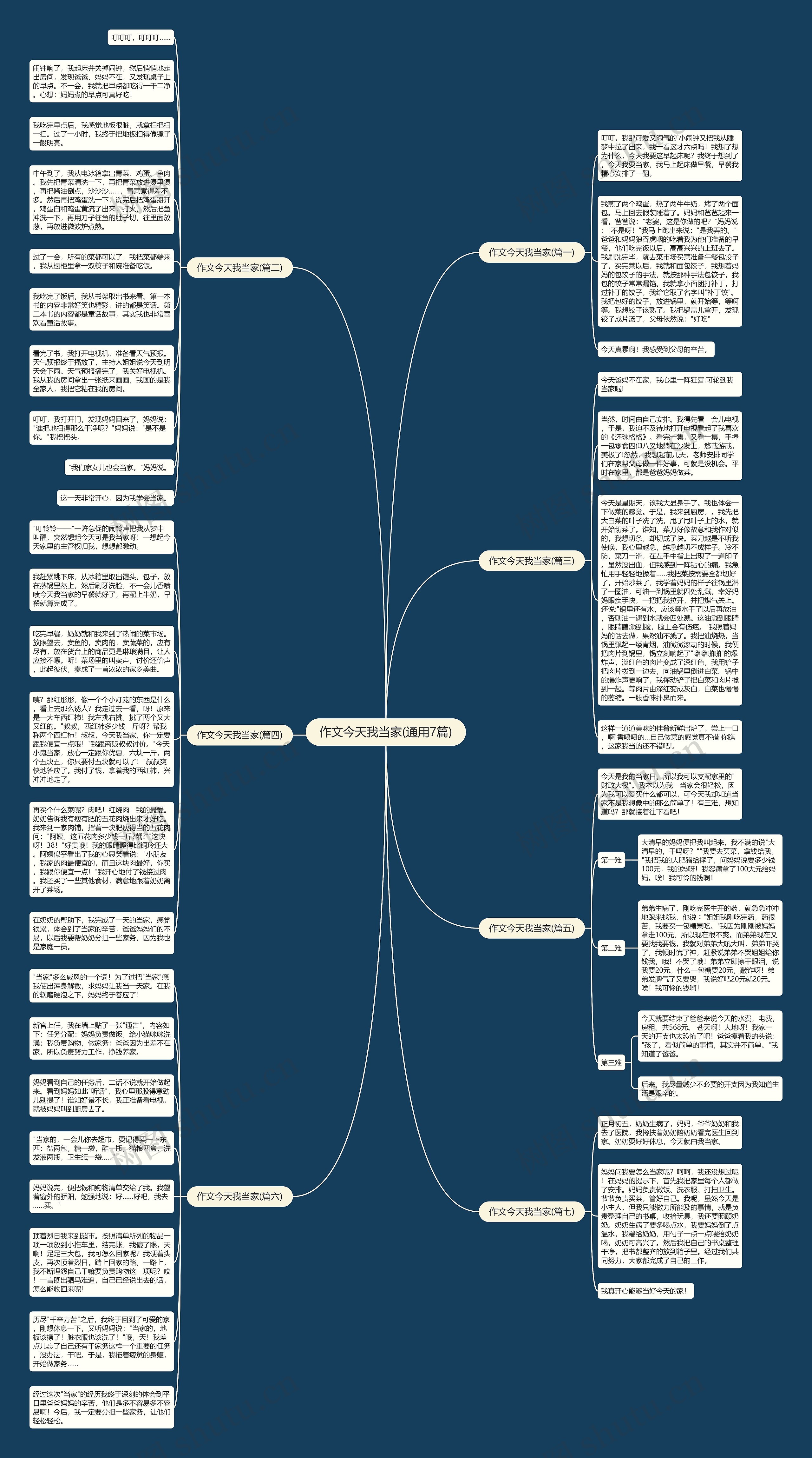 作文今天我当家(通用7篇)思维导图