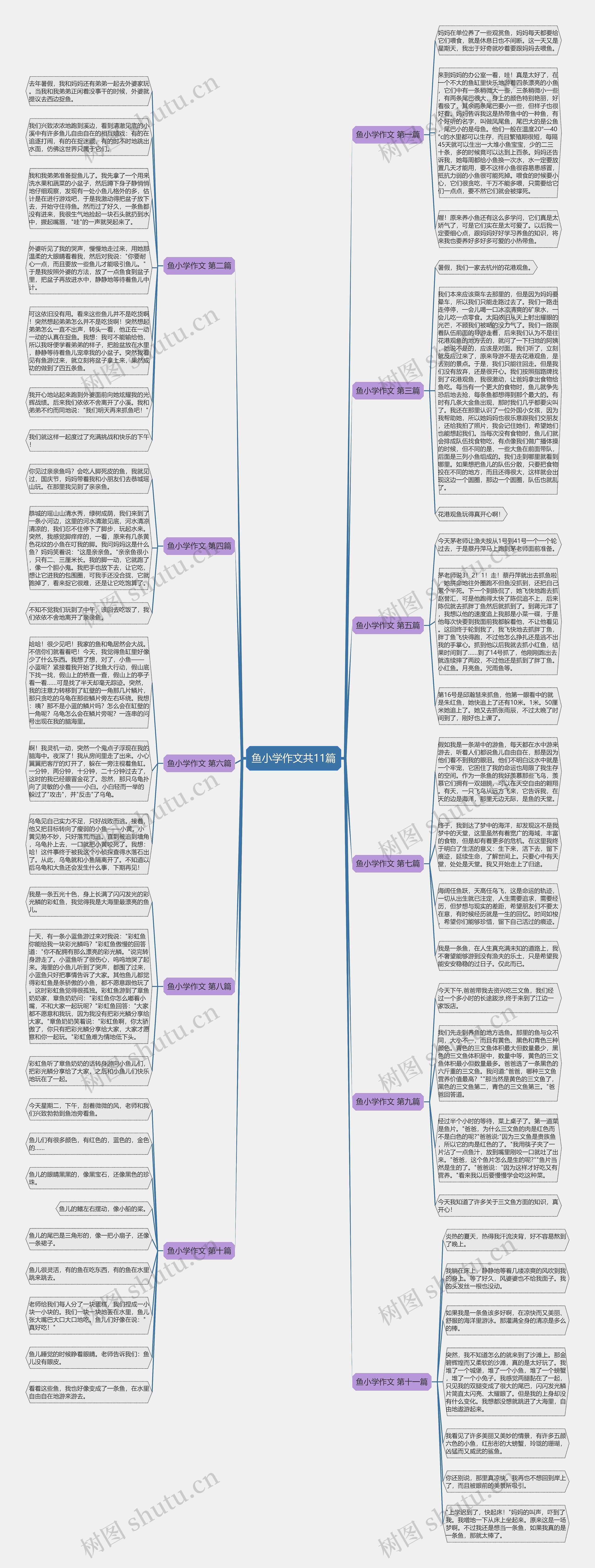 鱼小学作文共11篇思维导图