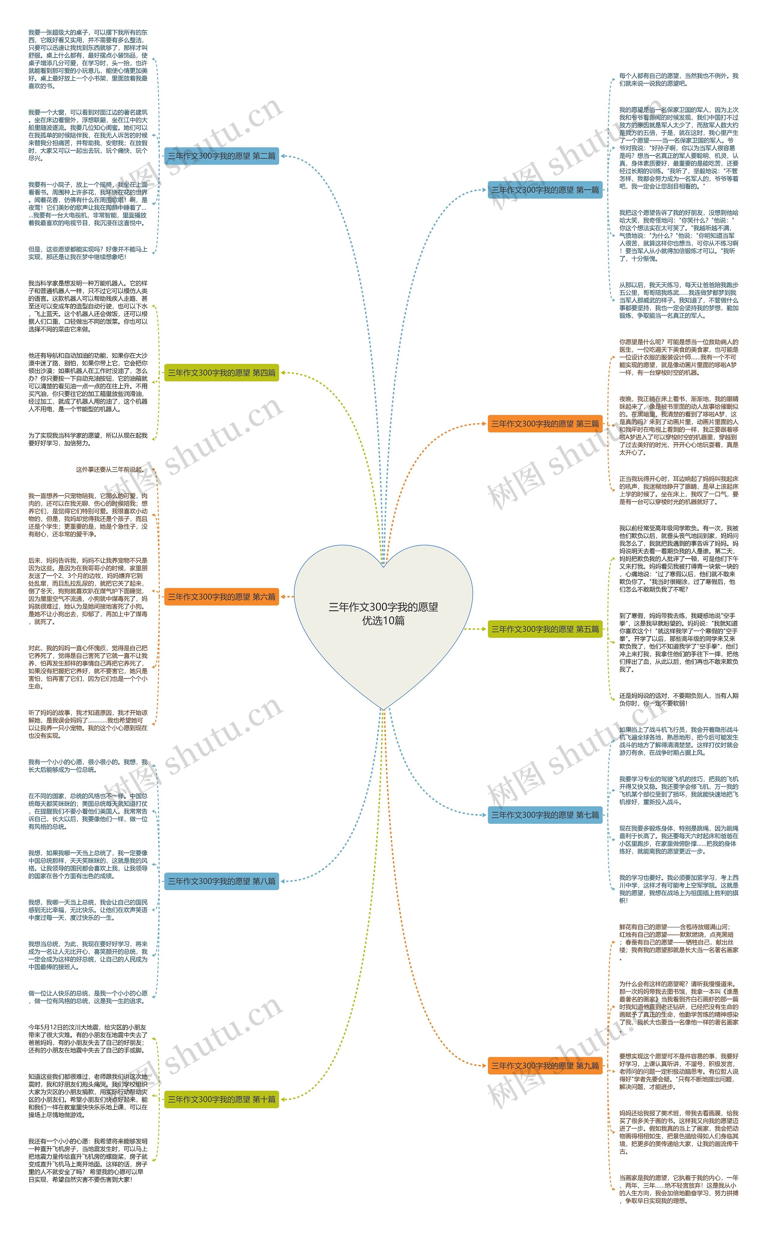三年作文300字我的愿望优选10篇思维导图