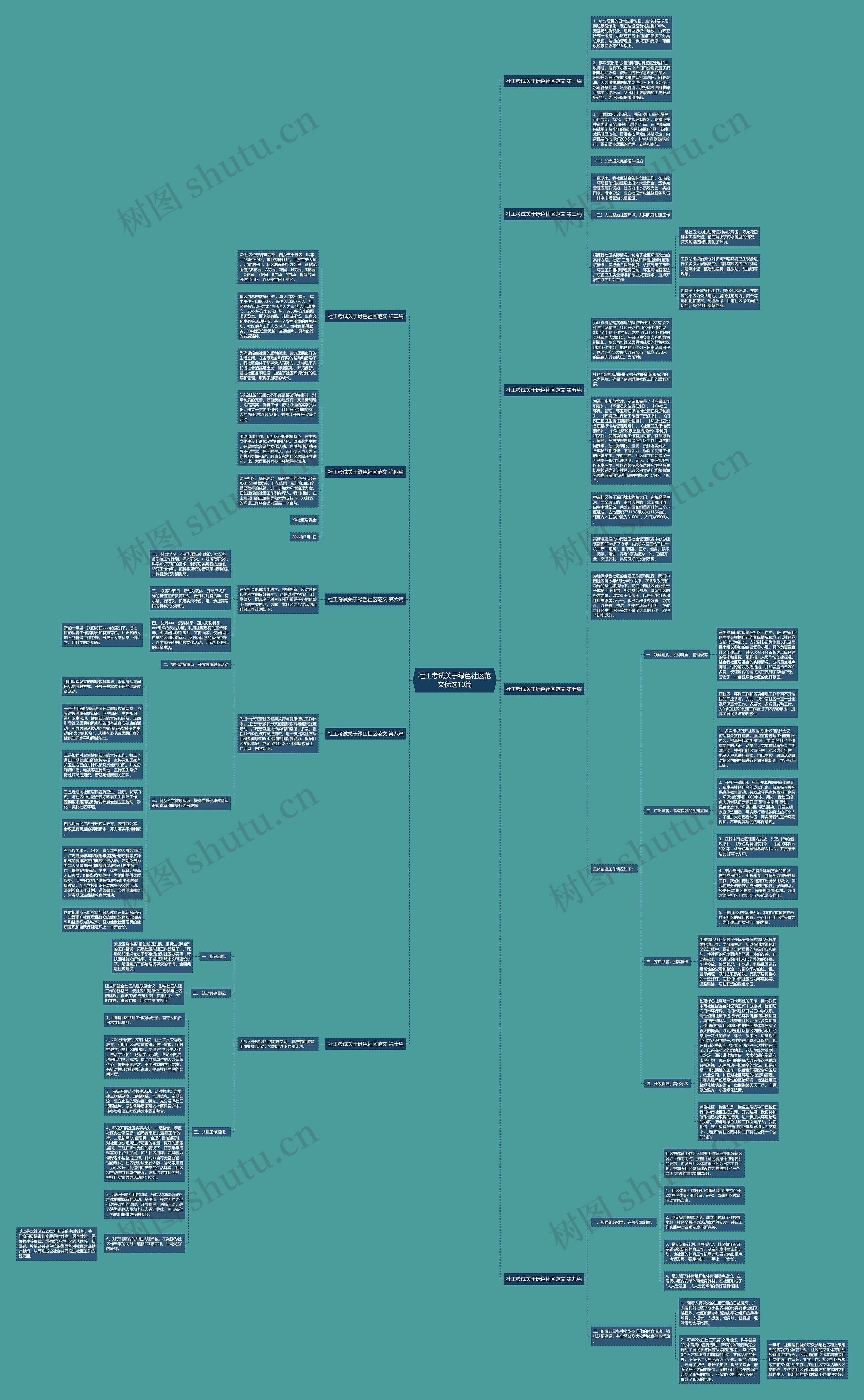 社工考试关于绿色社区范文优选10篇思维导图