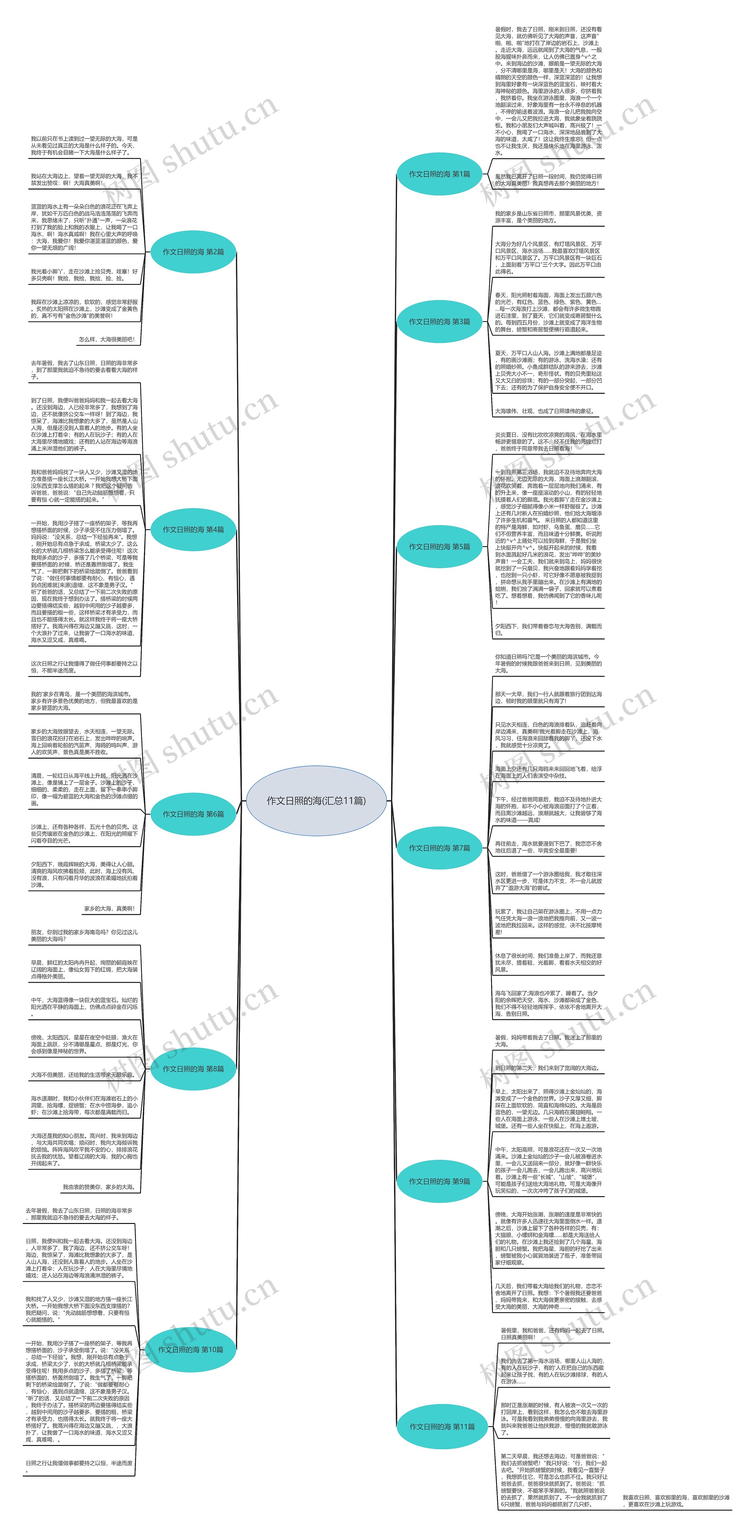 作文日照的海(汇总11篇)思维导图