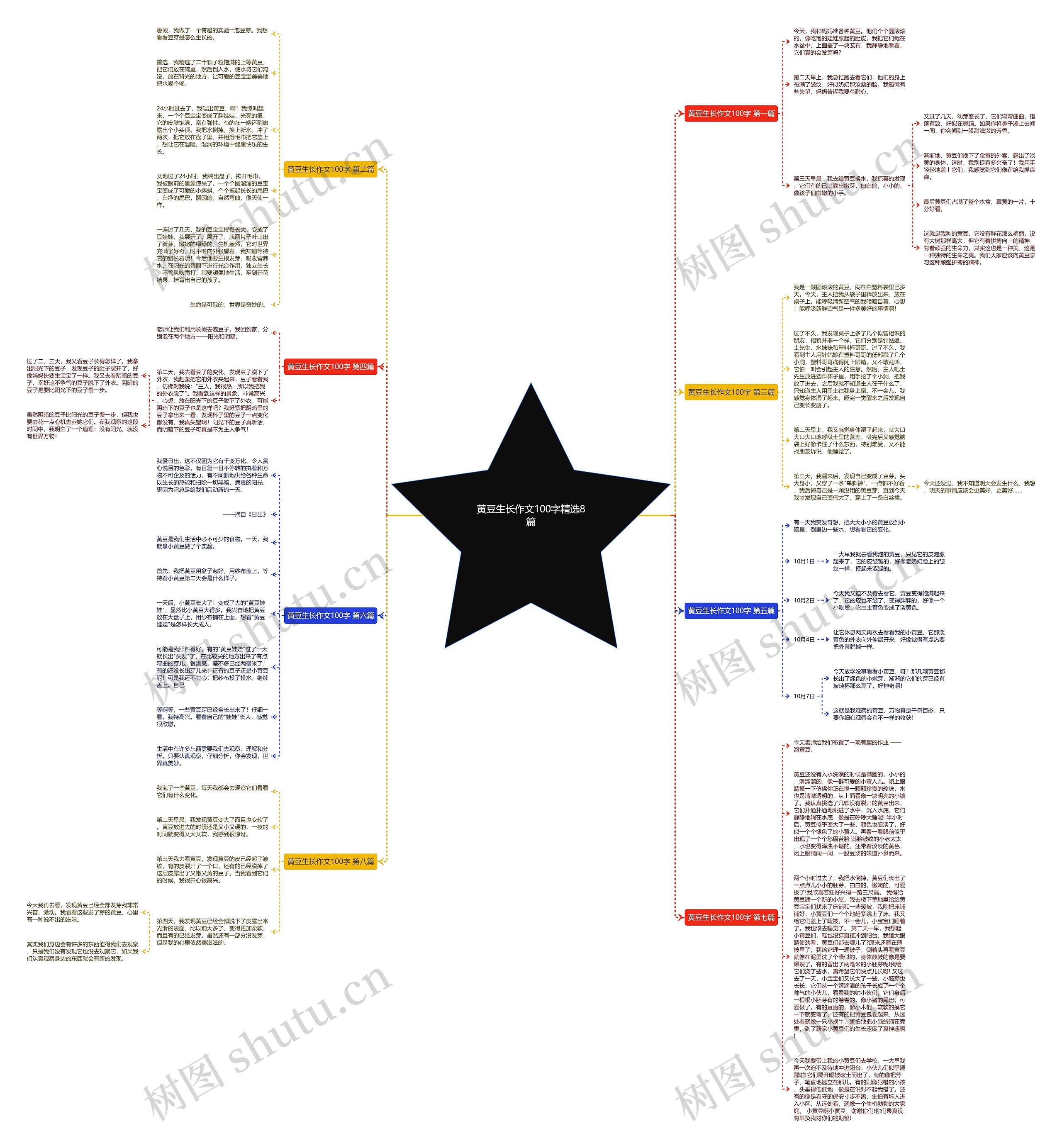 黄豆生长作文100字精选8篇思维导图