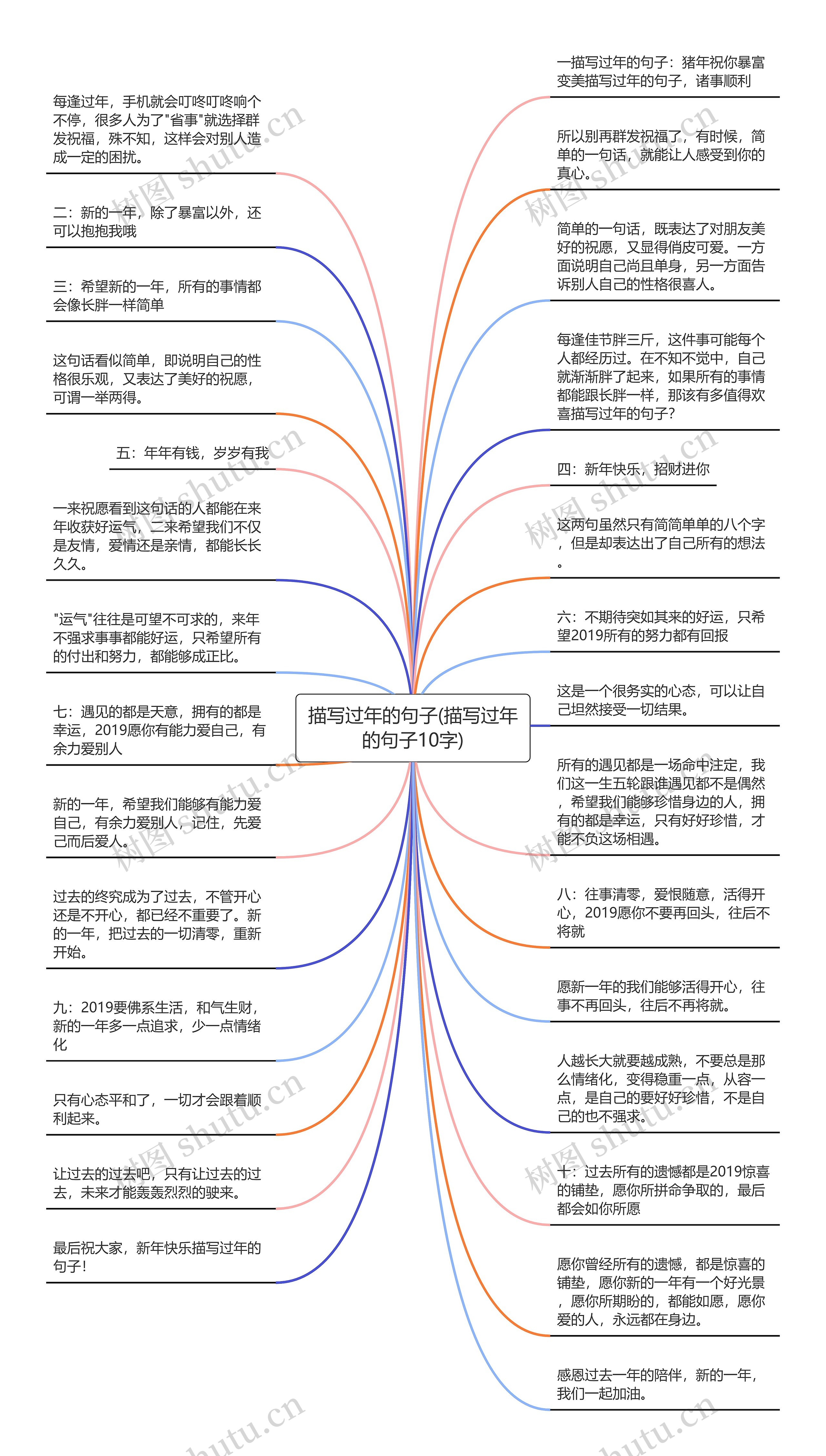 描写过年的句子(描写过年的句子10字)思维导图