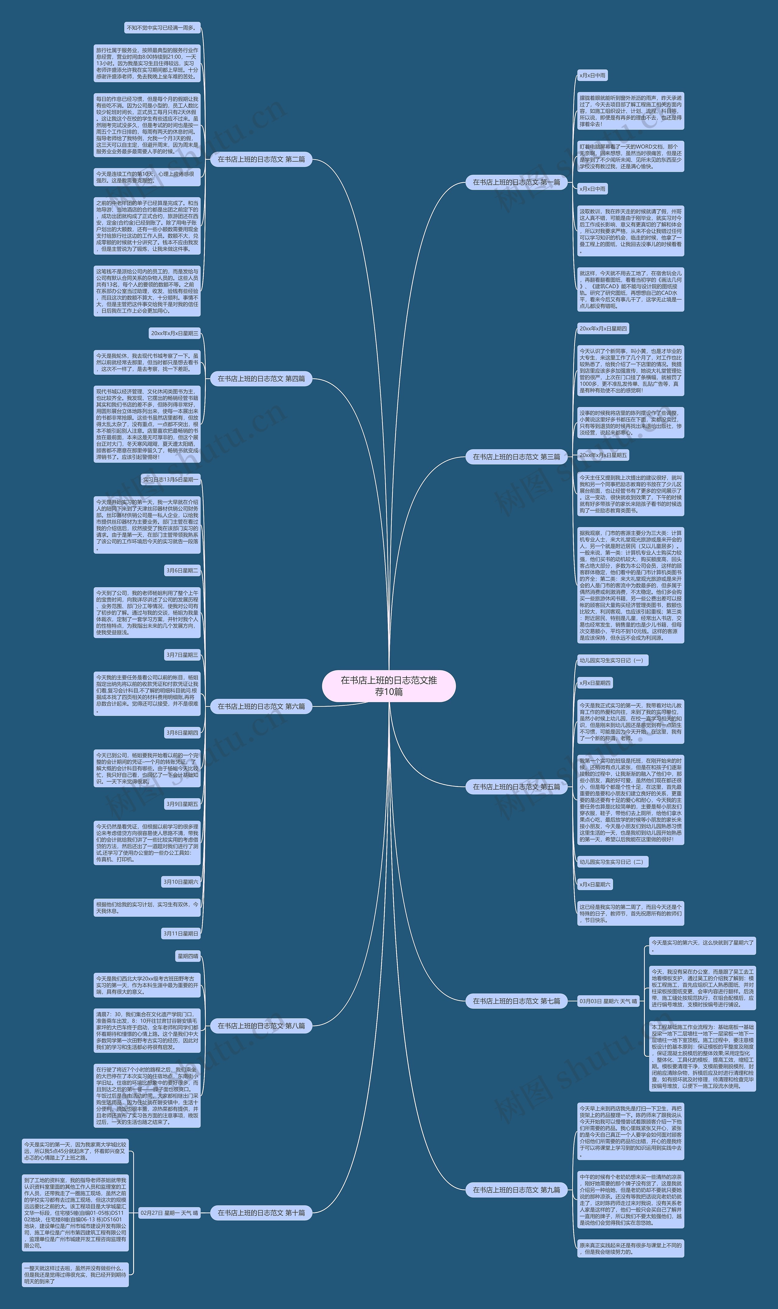 在书店上班的日志范文推荐10篇思维导图