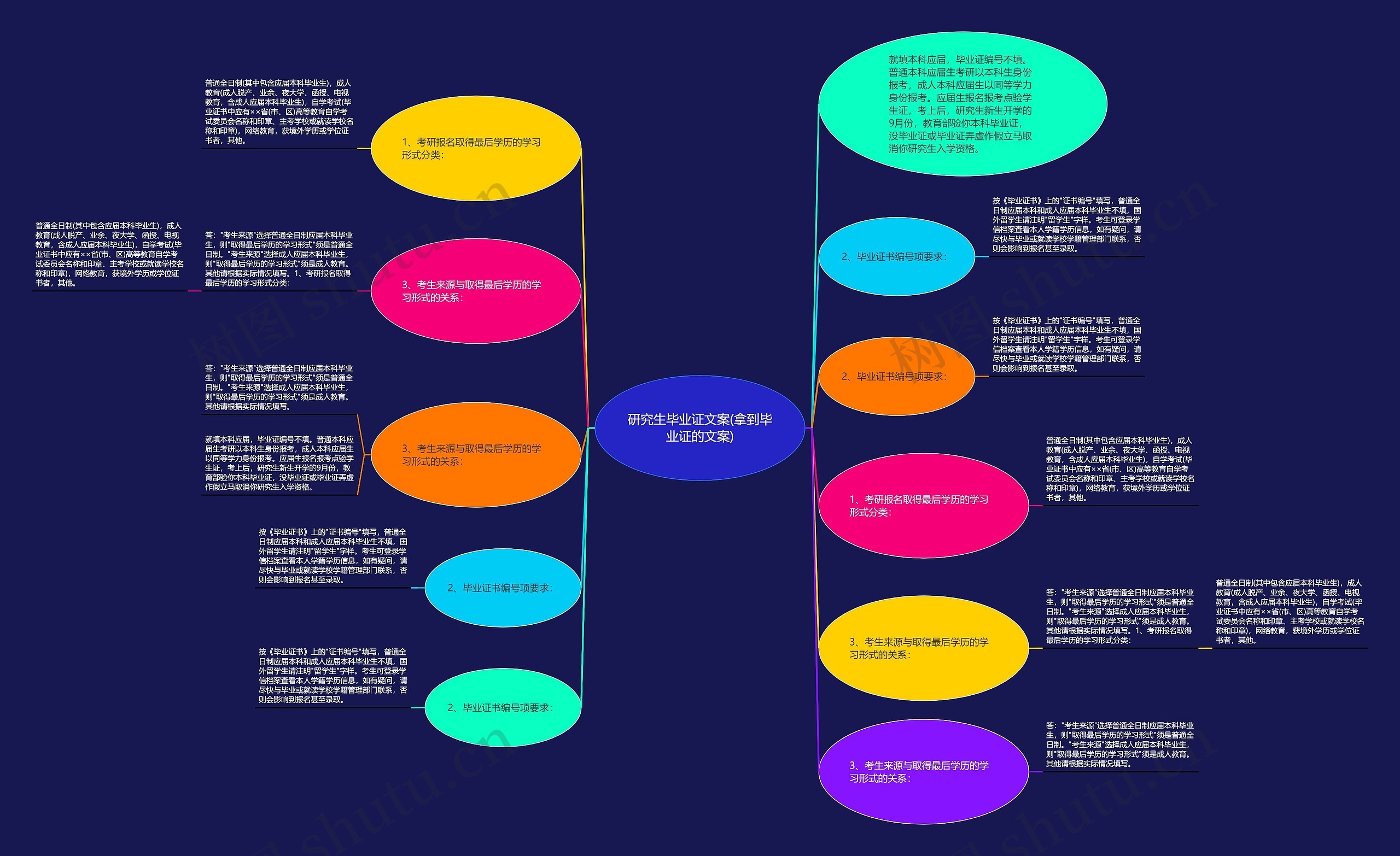 研究生毕业证文案(拿到毕业证的文案)思维导图