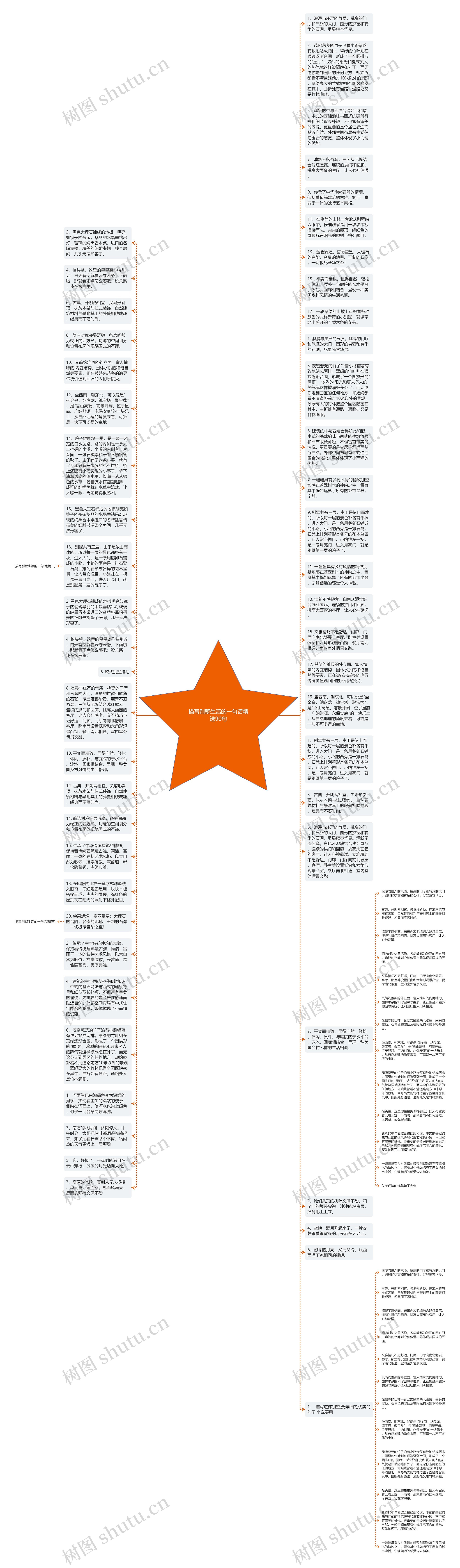 描写别墅生活的一句话精选90句思维导图