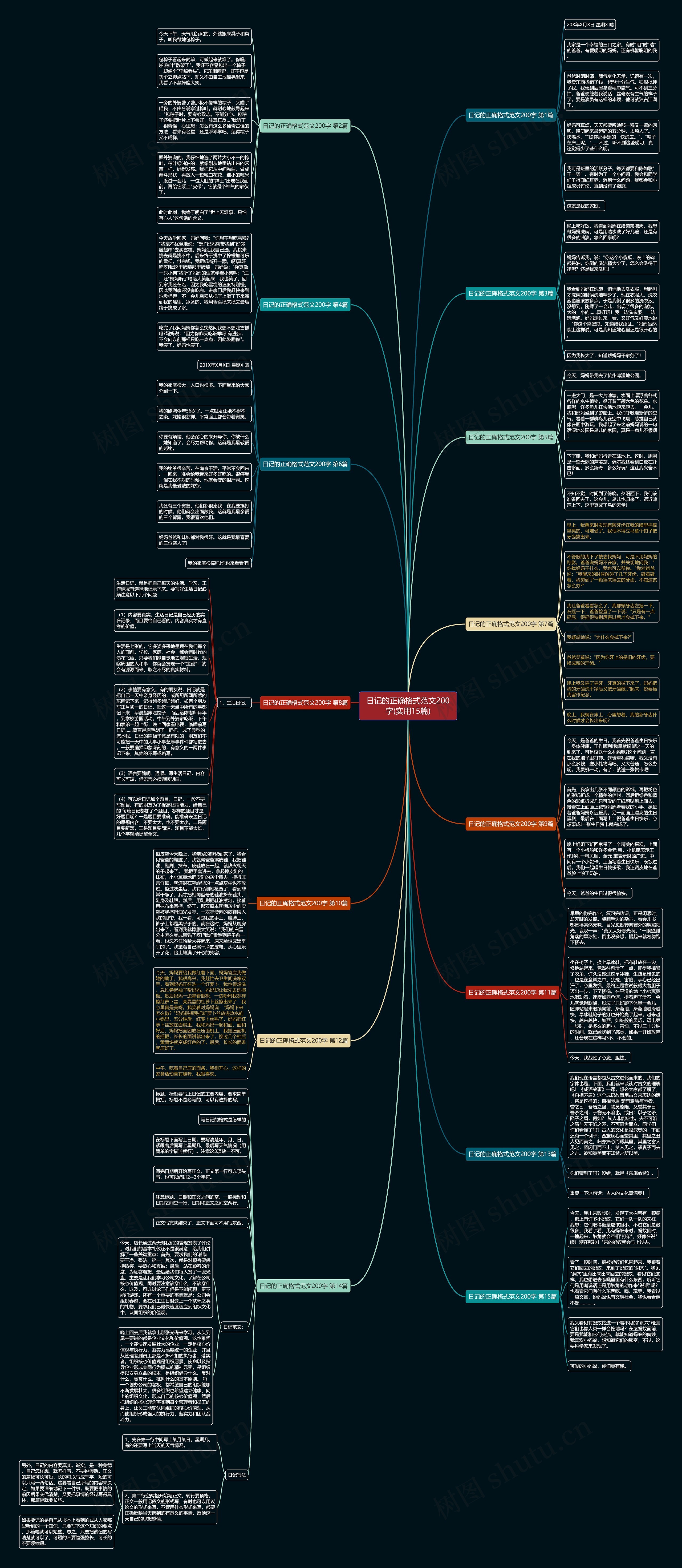 日记的正确格式范文200字(实用15篇)思维导图