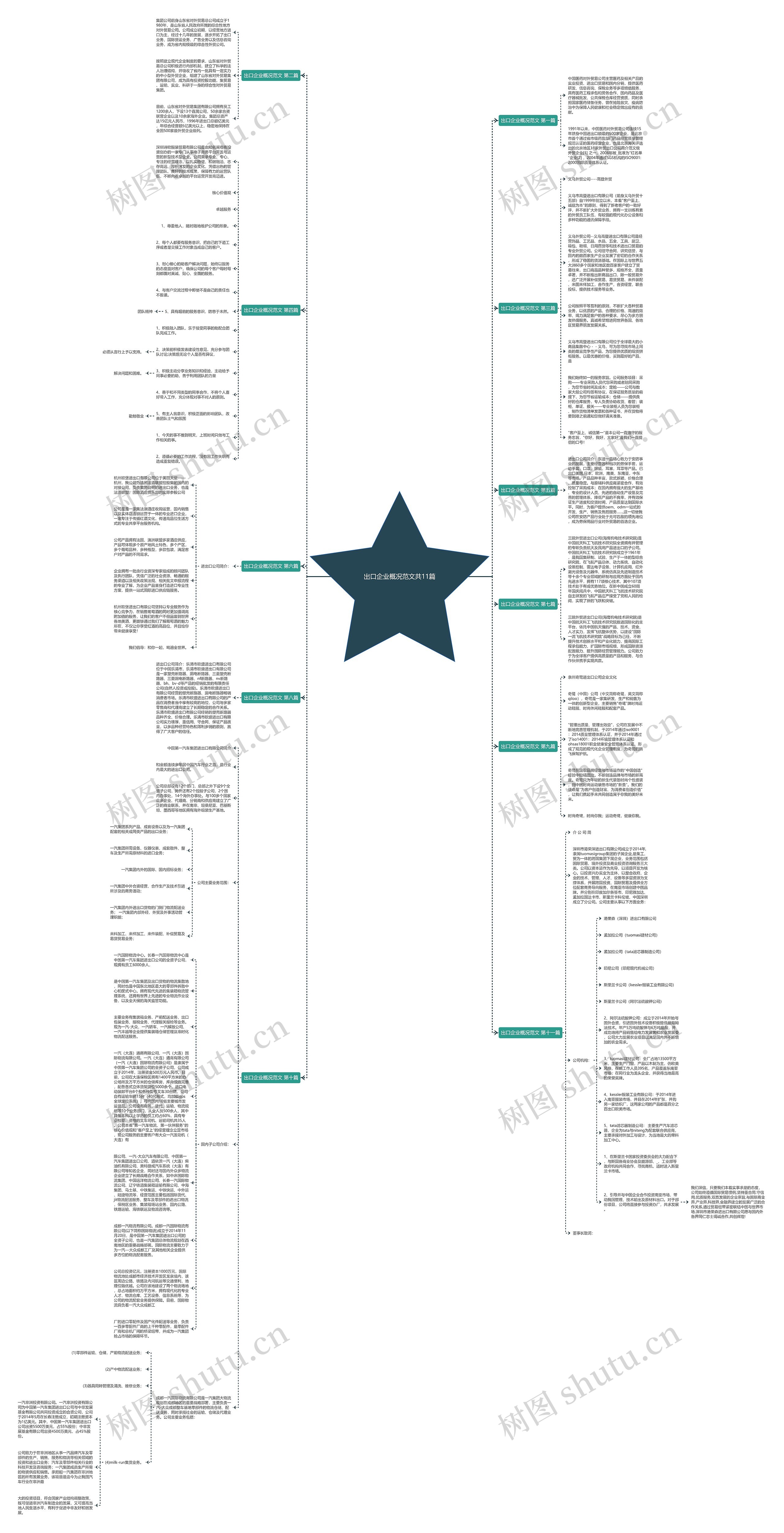出口企业概况范文共11篇思维导图