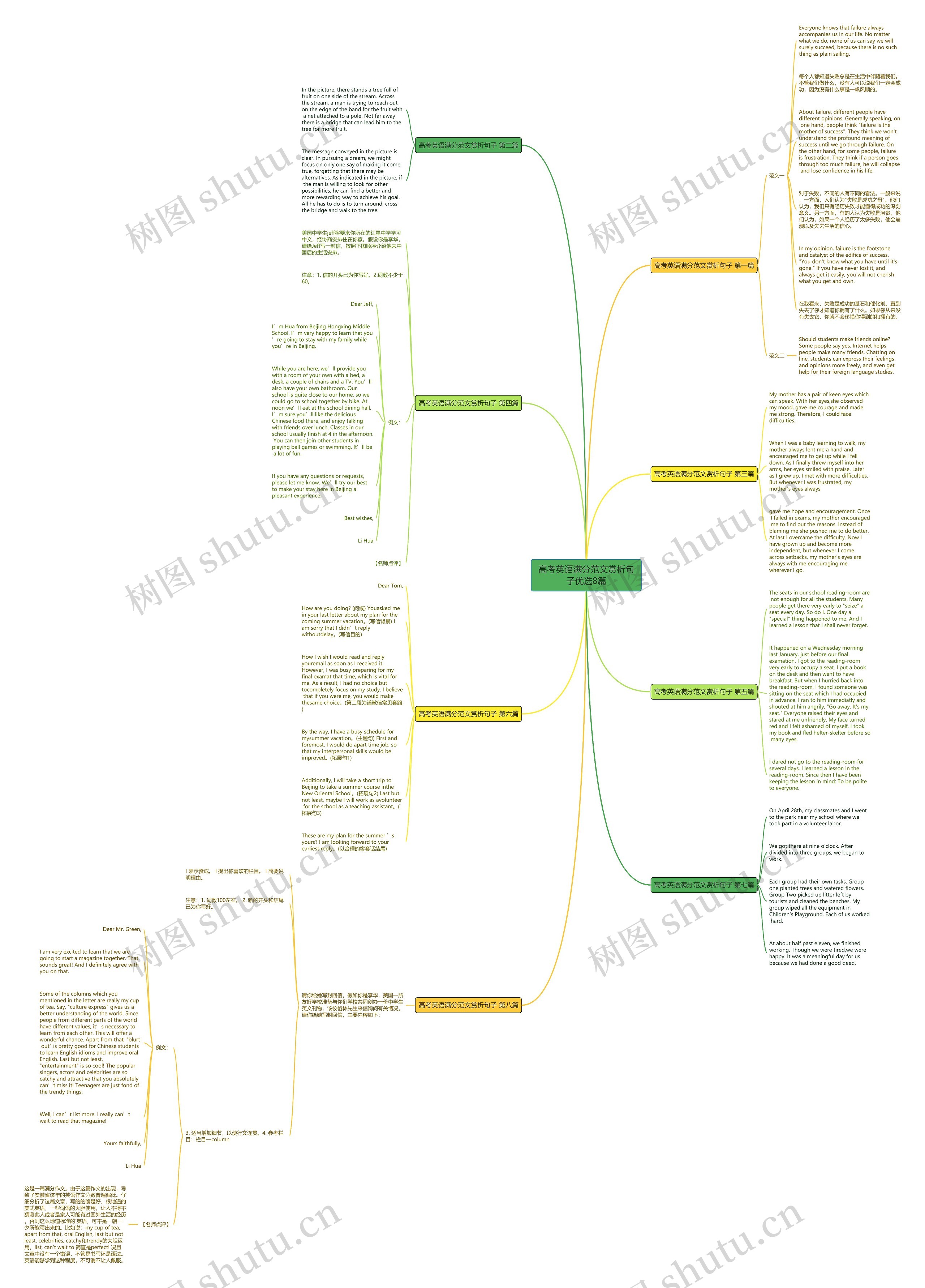 高考英语满分范文赏析句子优选8篇思维导图