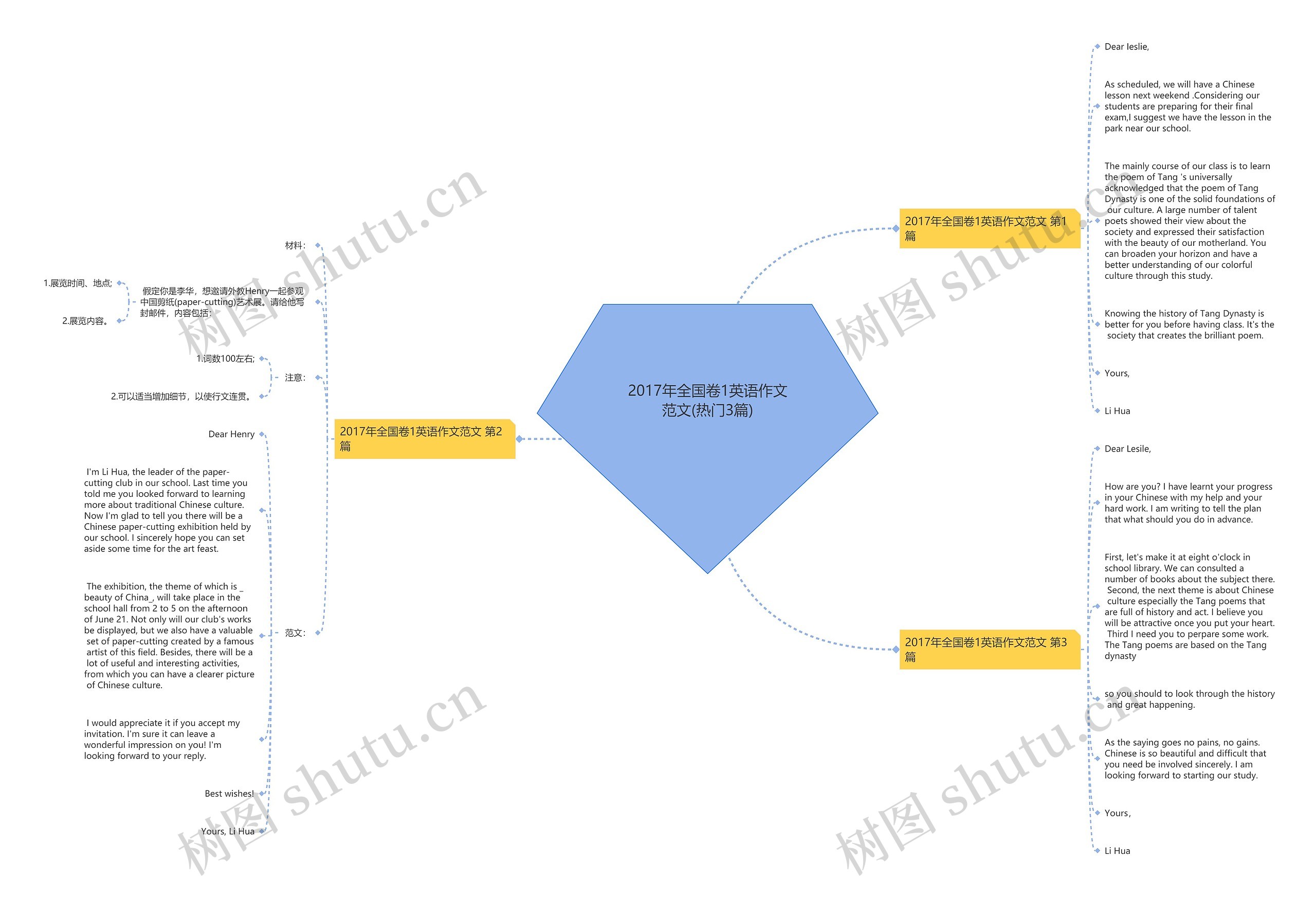 2017年全国卷1英语作文范文(热门3篇)思维导图