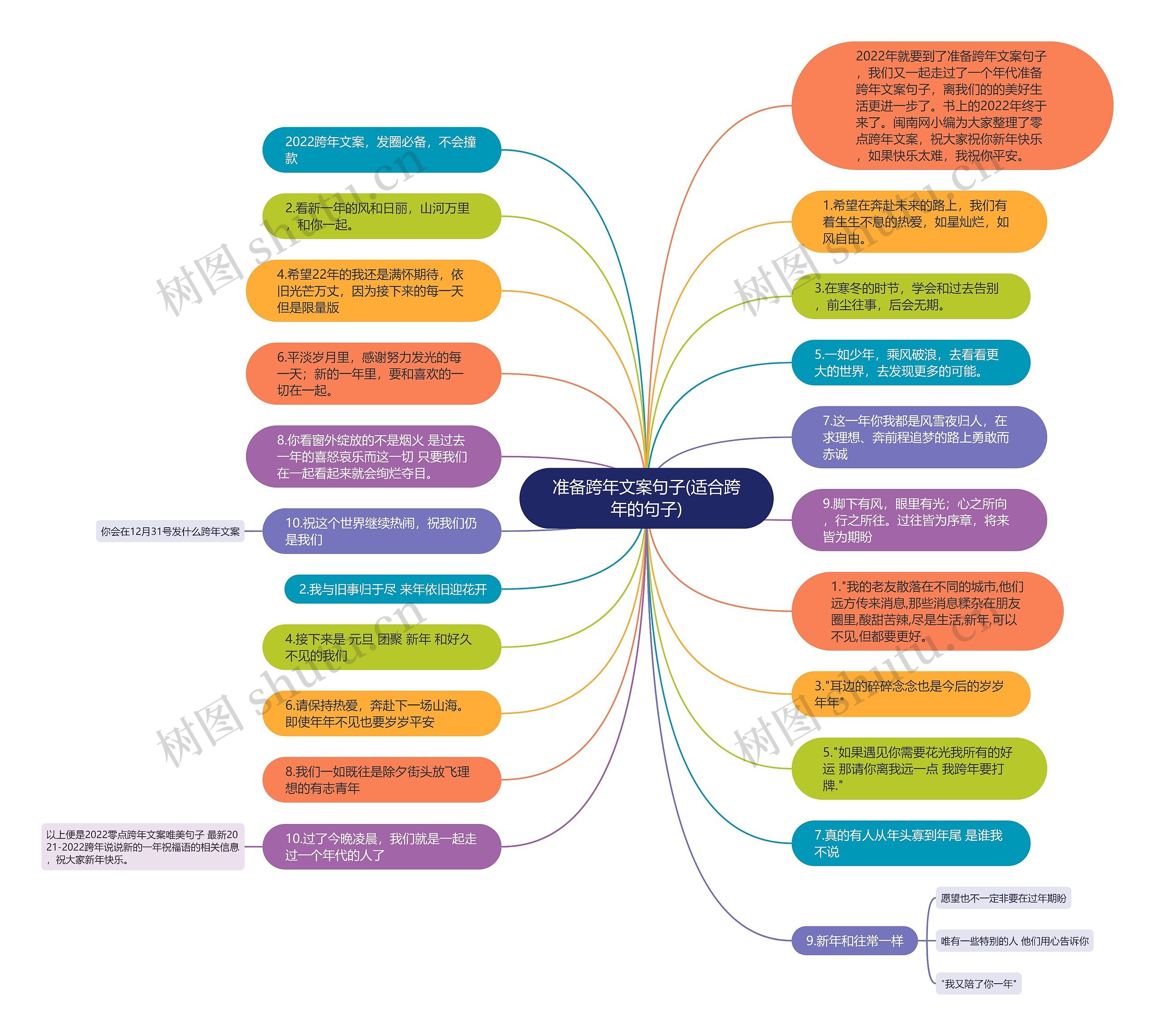 准备跨年文案句子(适合跨年的句子)思维导图