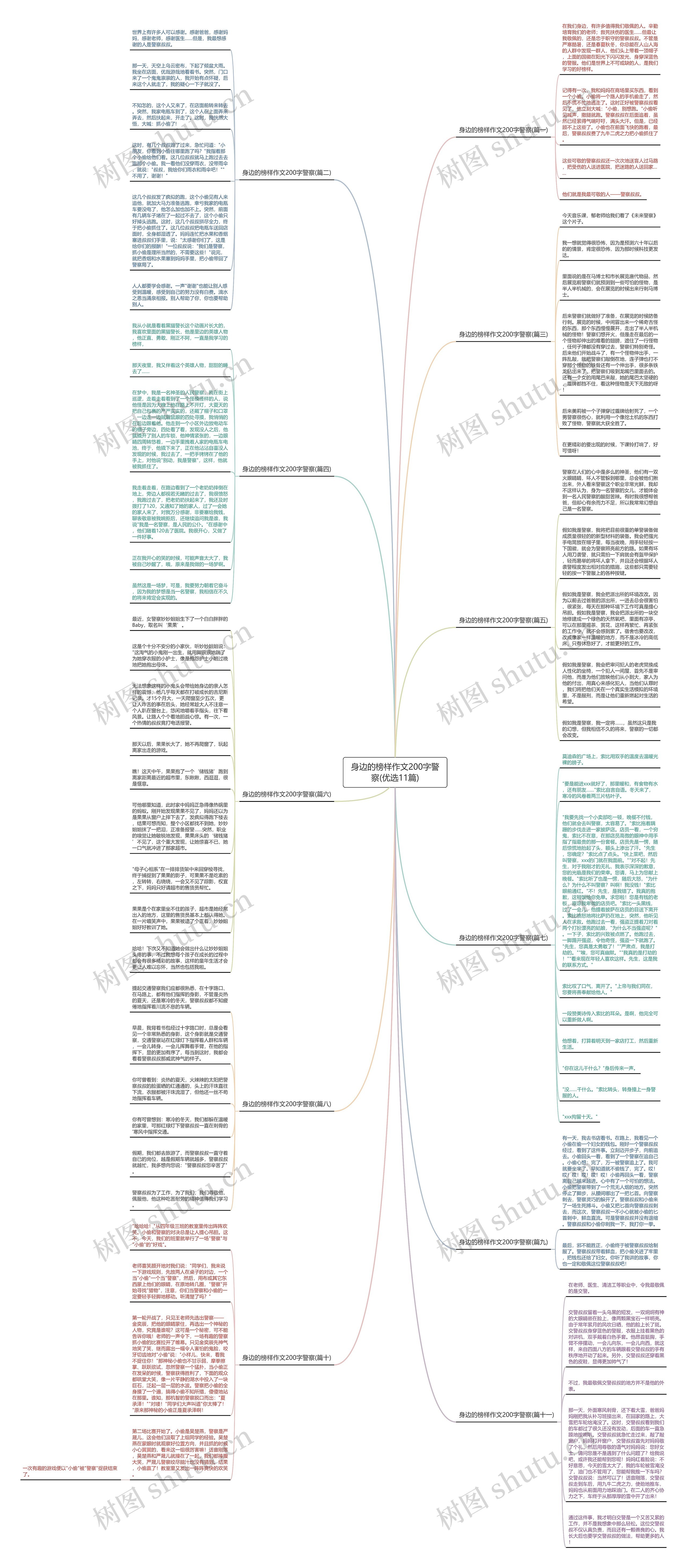 身边的榜样作文200字警察(优选11篇)思维导图
