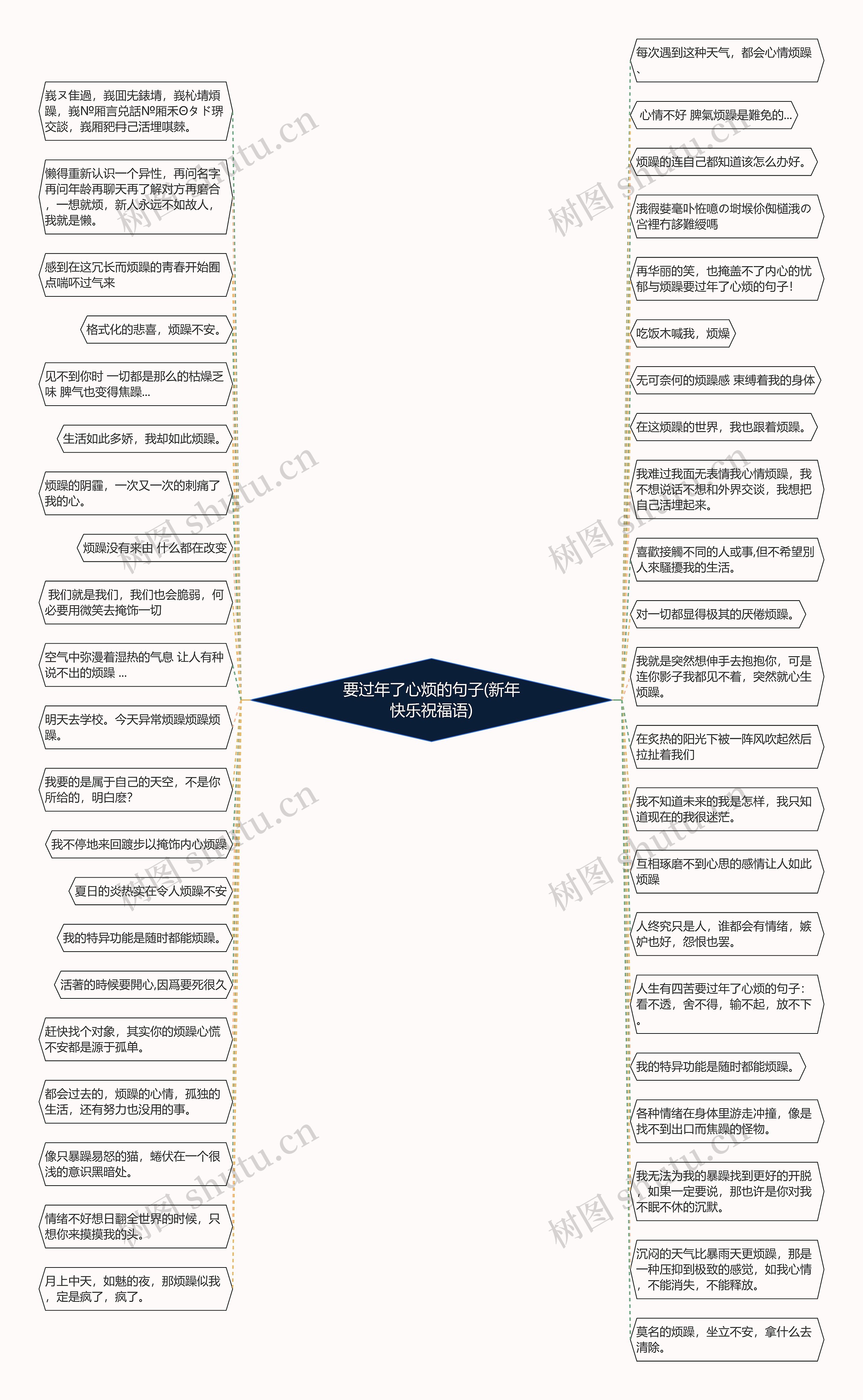 要过年了心烦的句子(新年快乐祝福语)思维导图