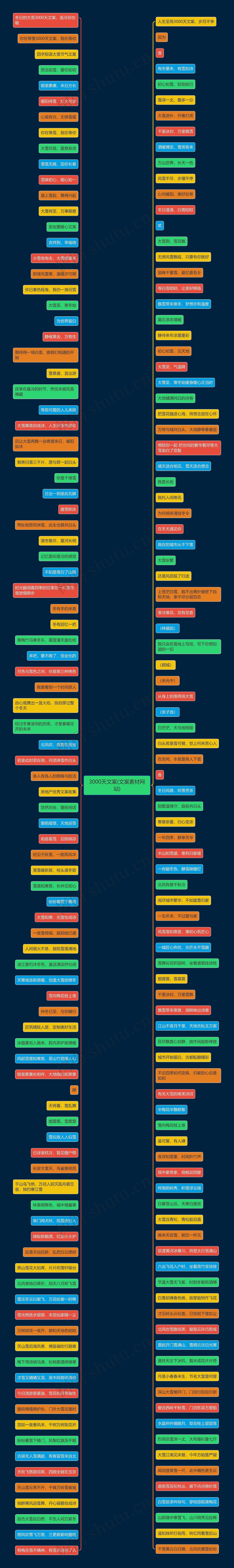 3000天文案(文案素材网站)思维导图