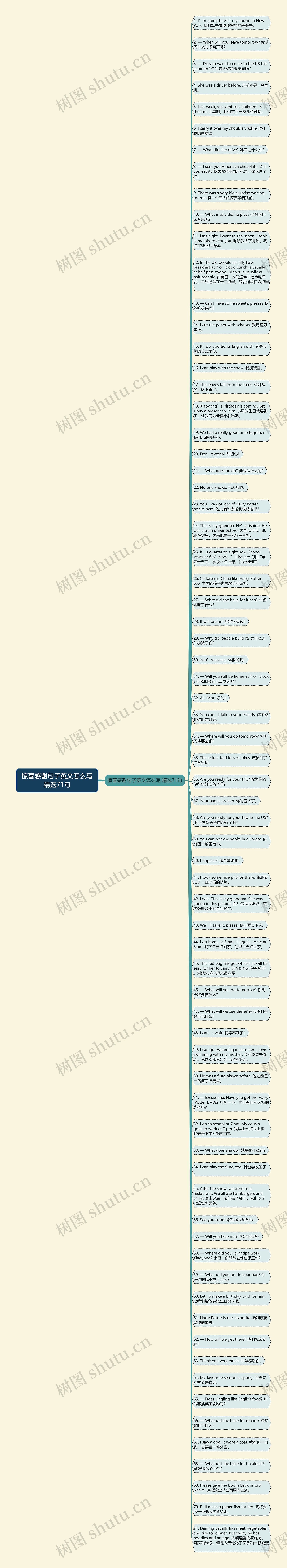 惊喜感谢句子英文怎么写精选71句思维导图