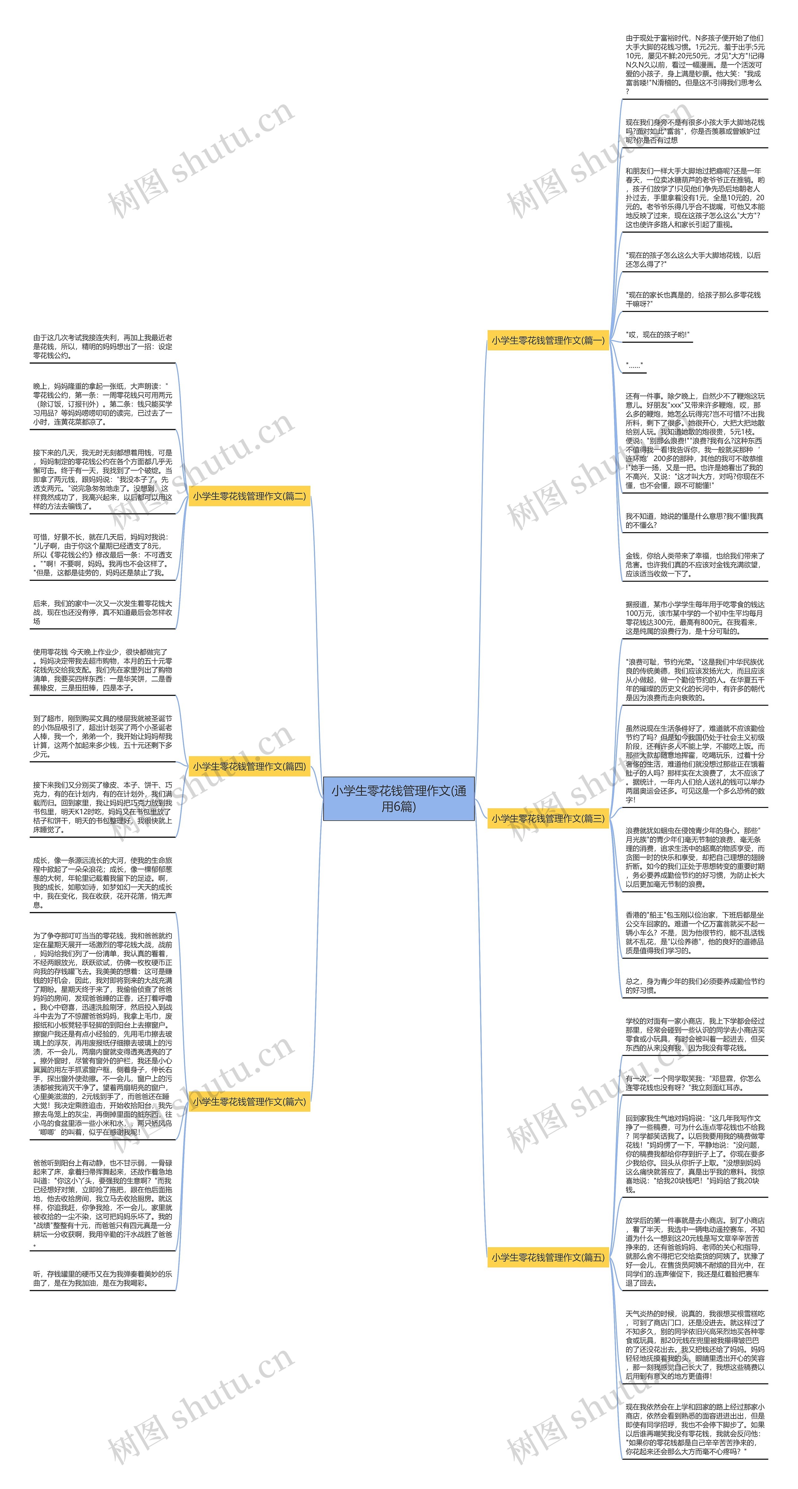 小学生零花钱管理作文(通用6篇)思维导图
