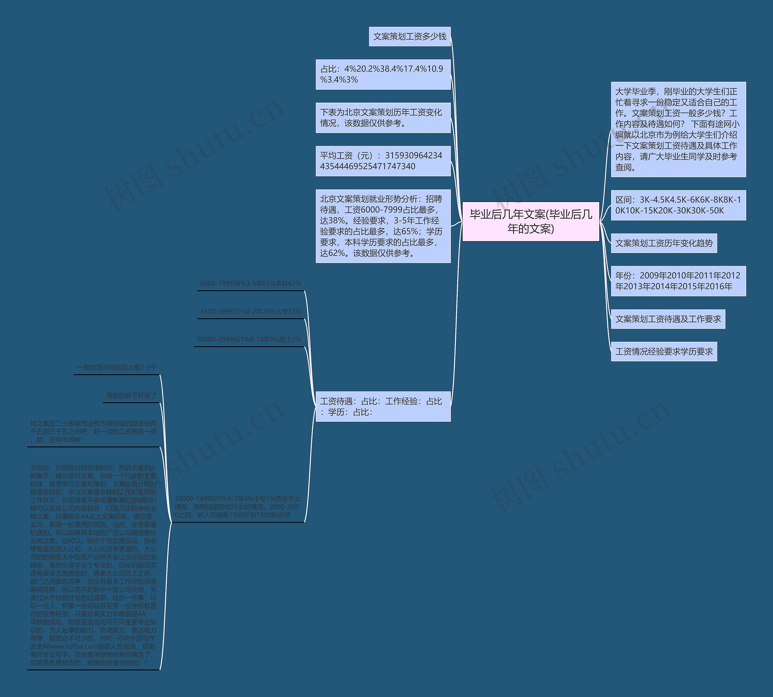 毕业后几年文案(毕业后几年的文案)思维导图