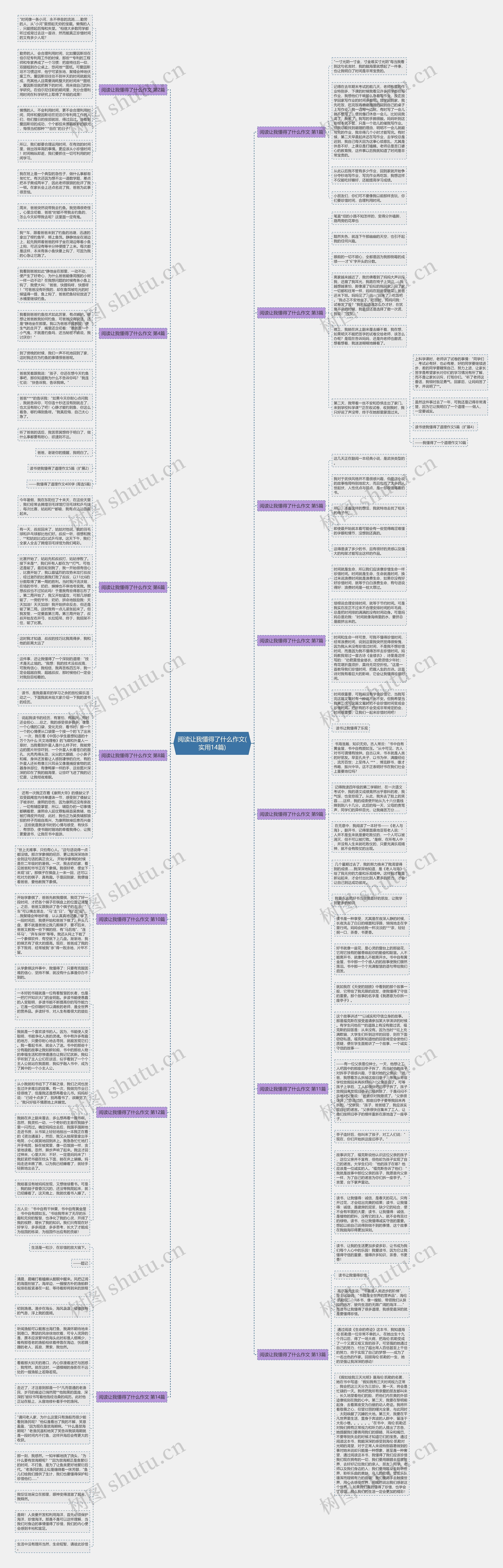 阅读让我懂得了什么作文(实用14篇)思维导图