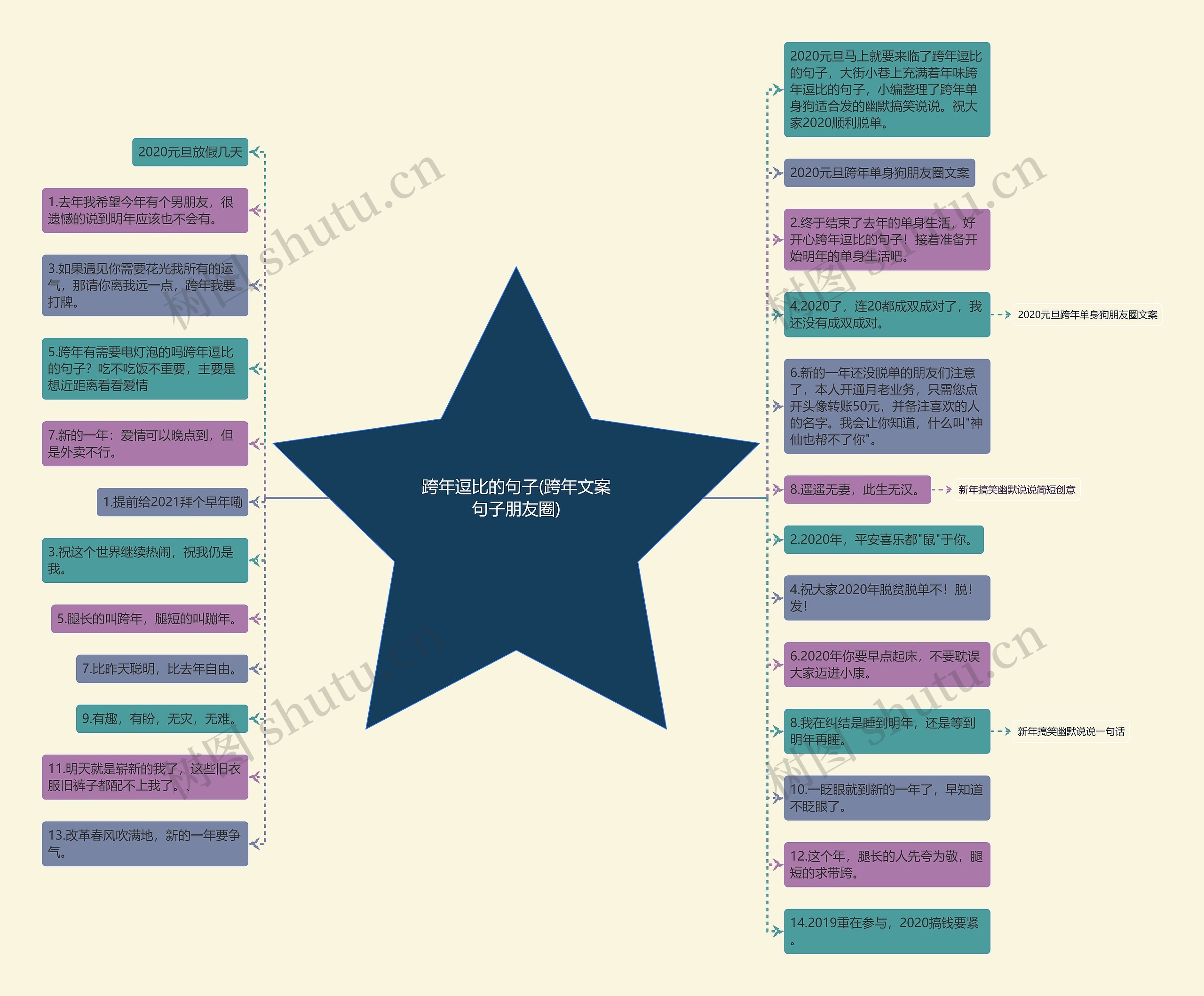 跨年逗比的句子(跨年文案句子朋友圈)思维导图