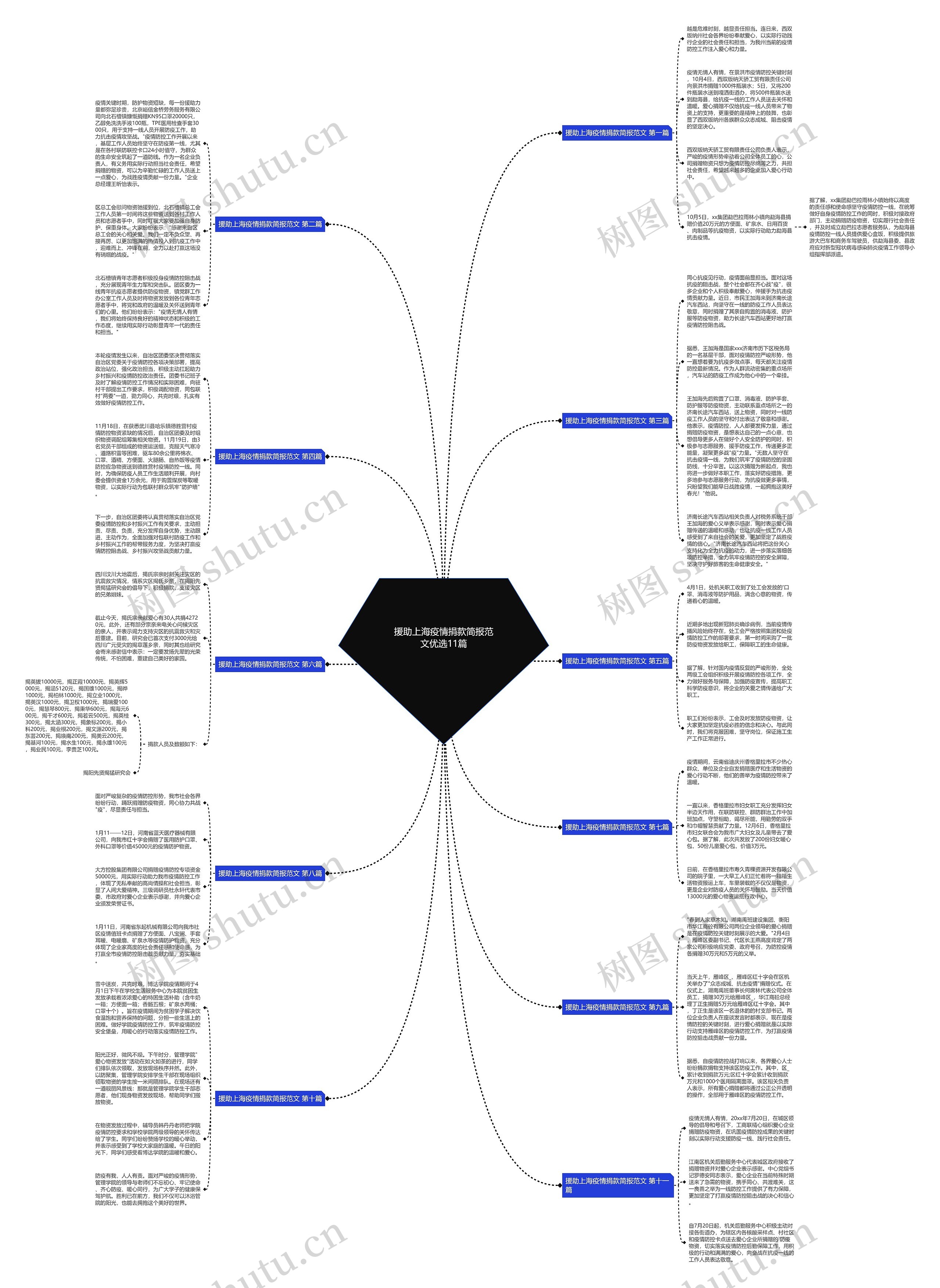 援助上海疫情捐款简报范文优选11篇思维导图