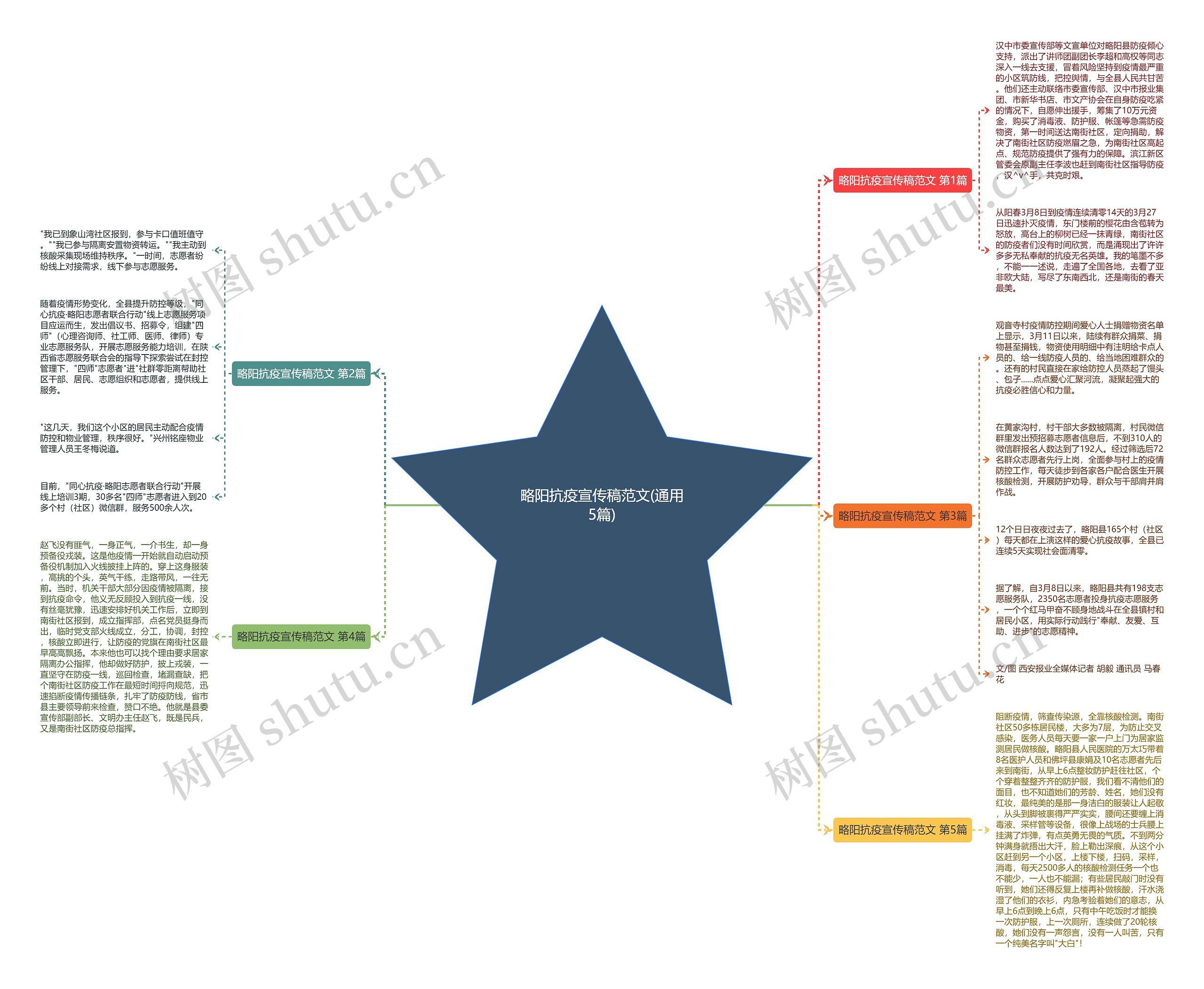 略阳抗疫宣传稿范文(通用5篇)思维导图