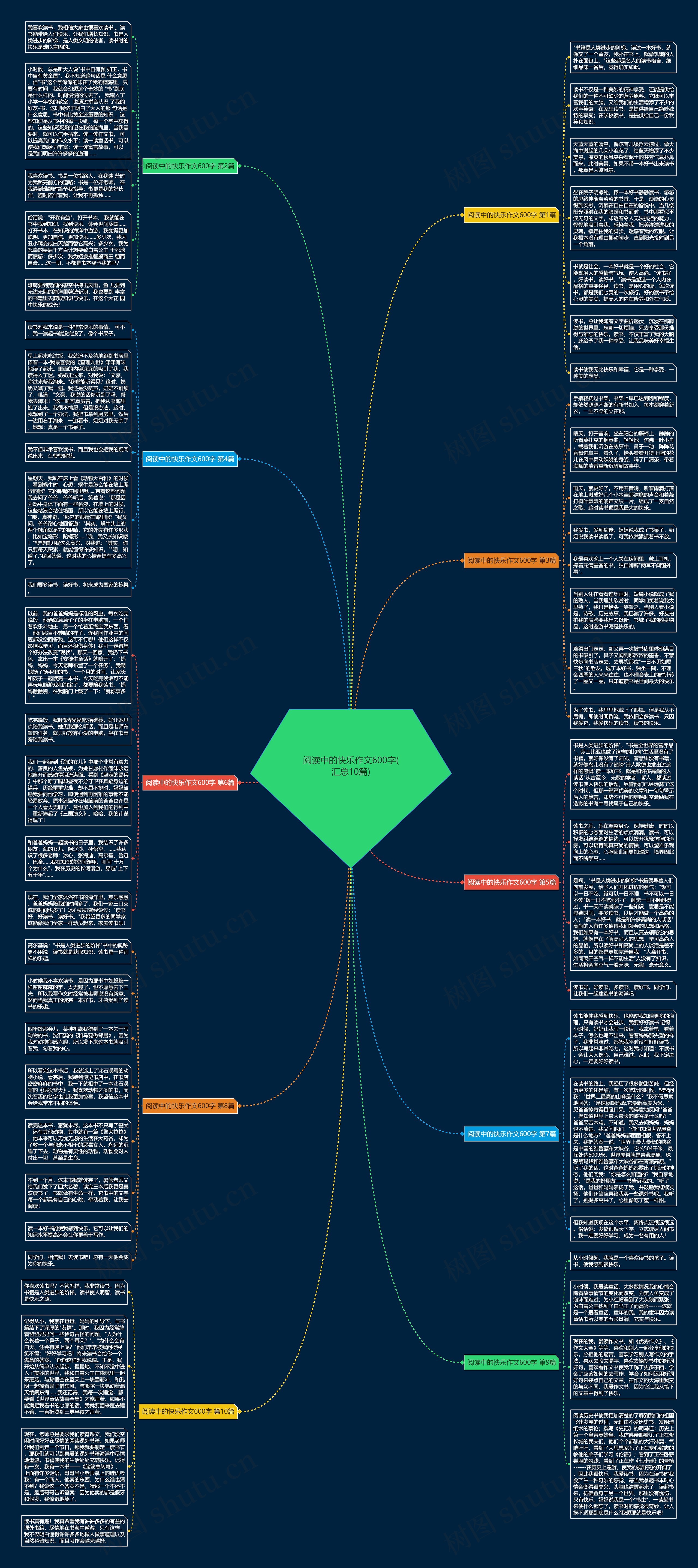 阅读中的快乐作文600字(汇总10篇)思维导图