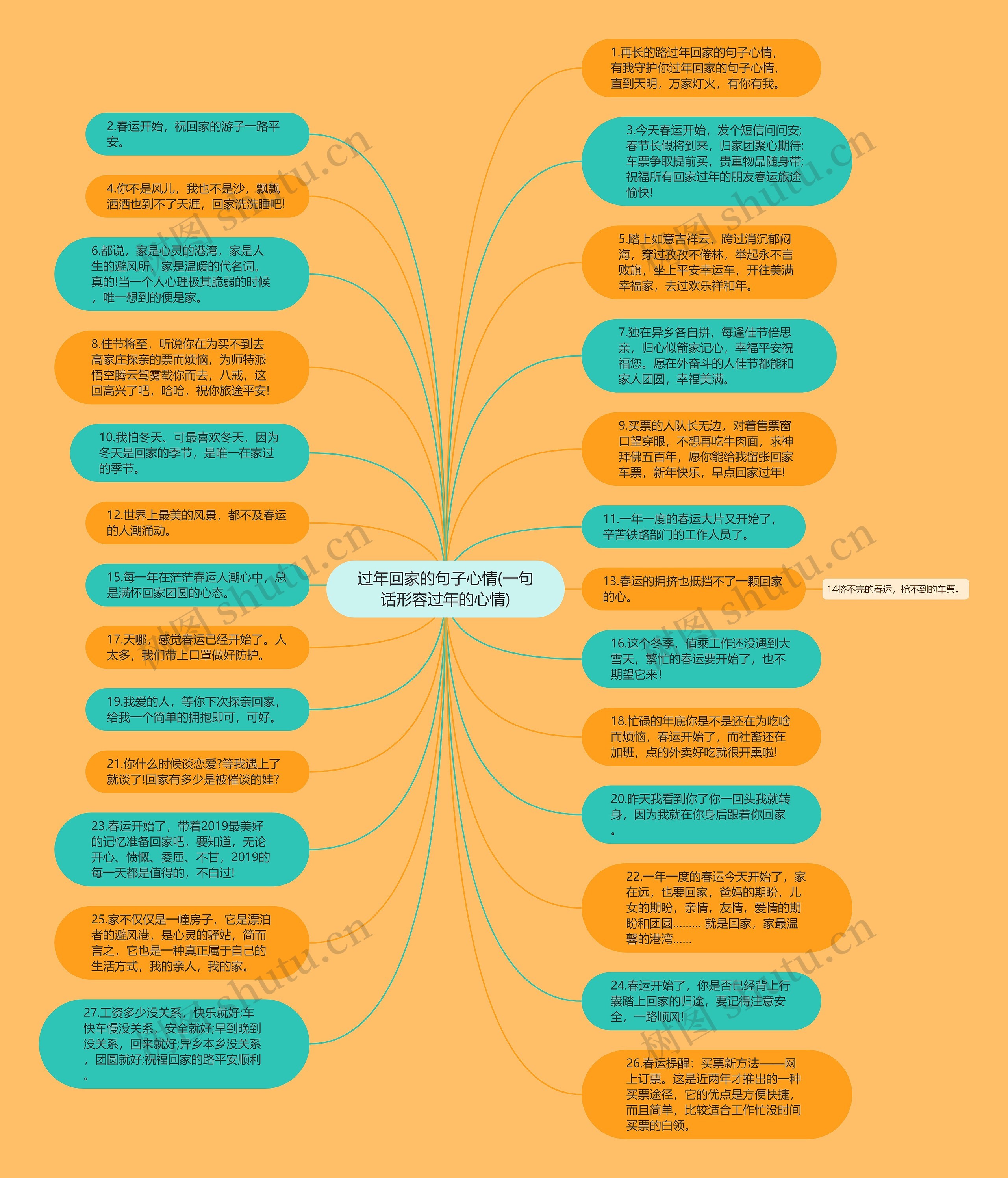 过年回家的句子心情(一句话形容过年的心情)思维导图