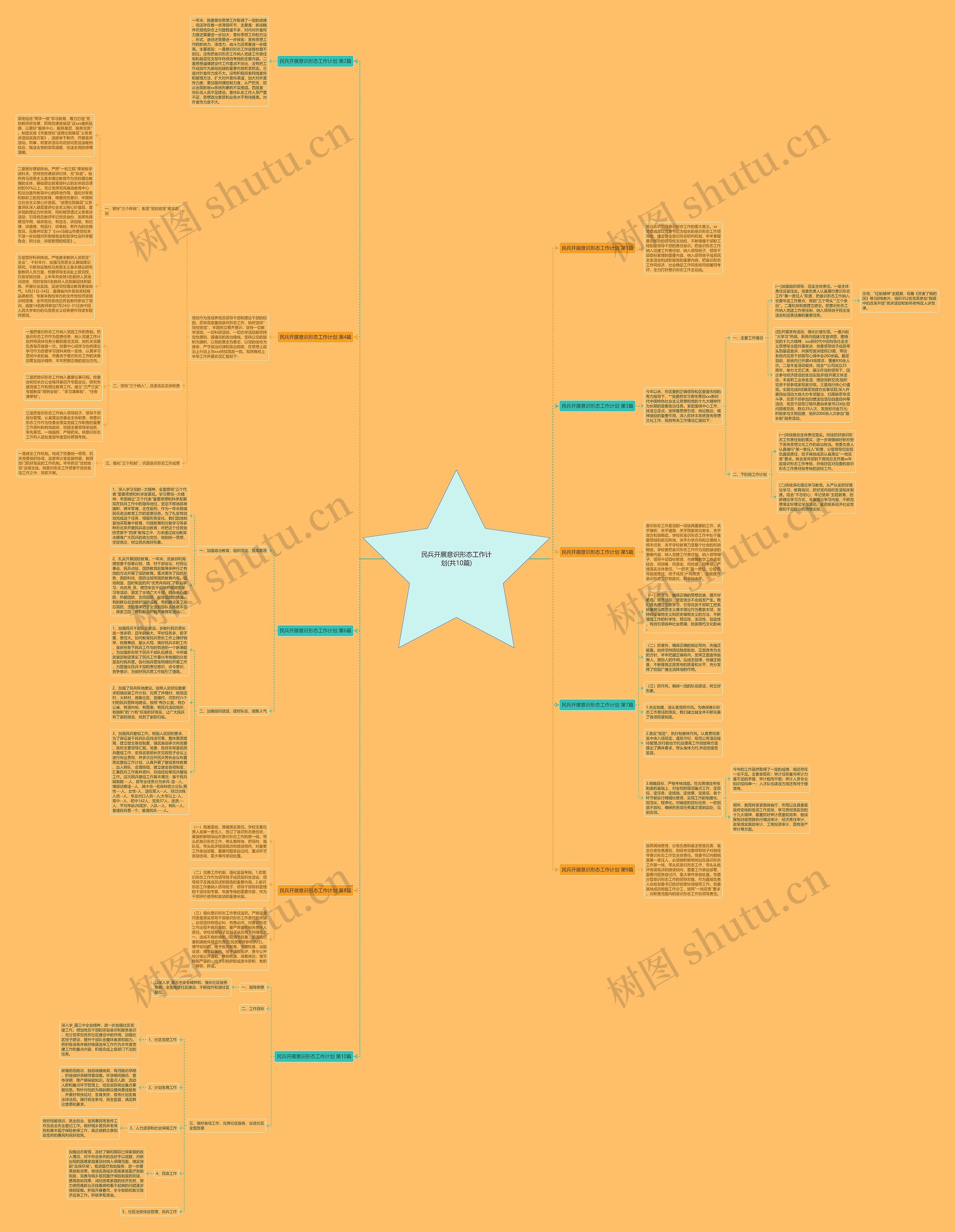 民兵开展意识形态工作计划(共10篇)思维导图