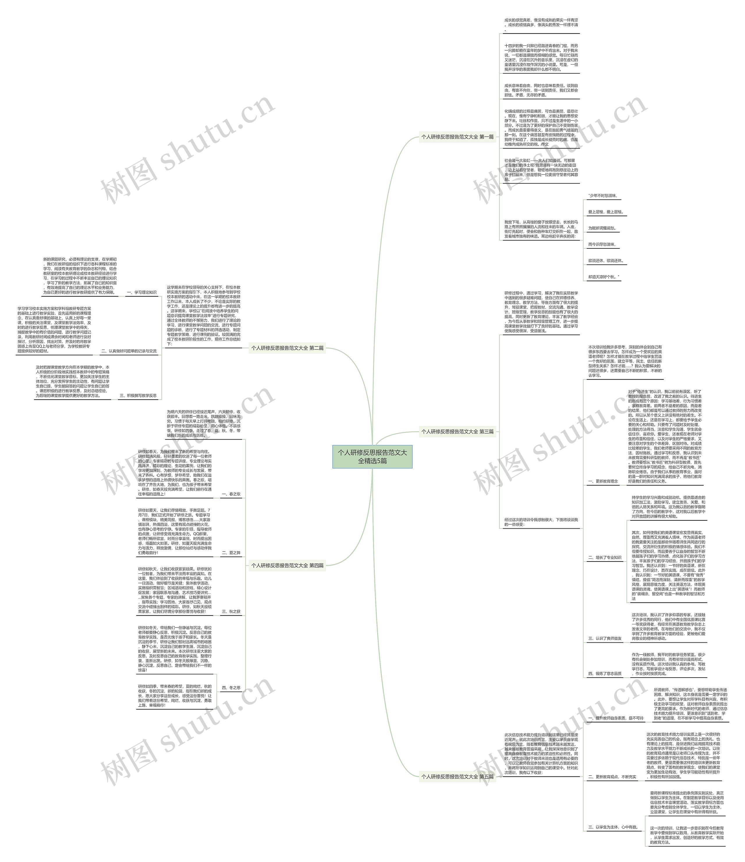 个人研修反思报告范文大全精选5篇思维导图