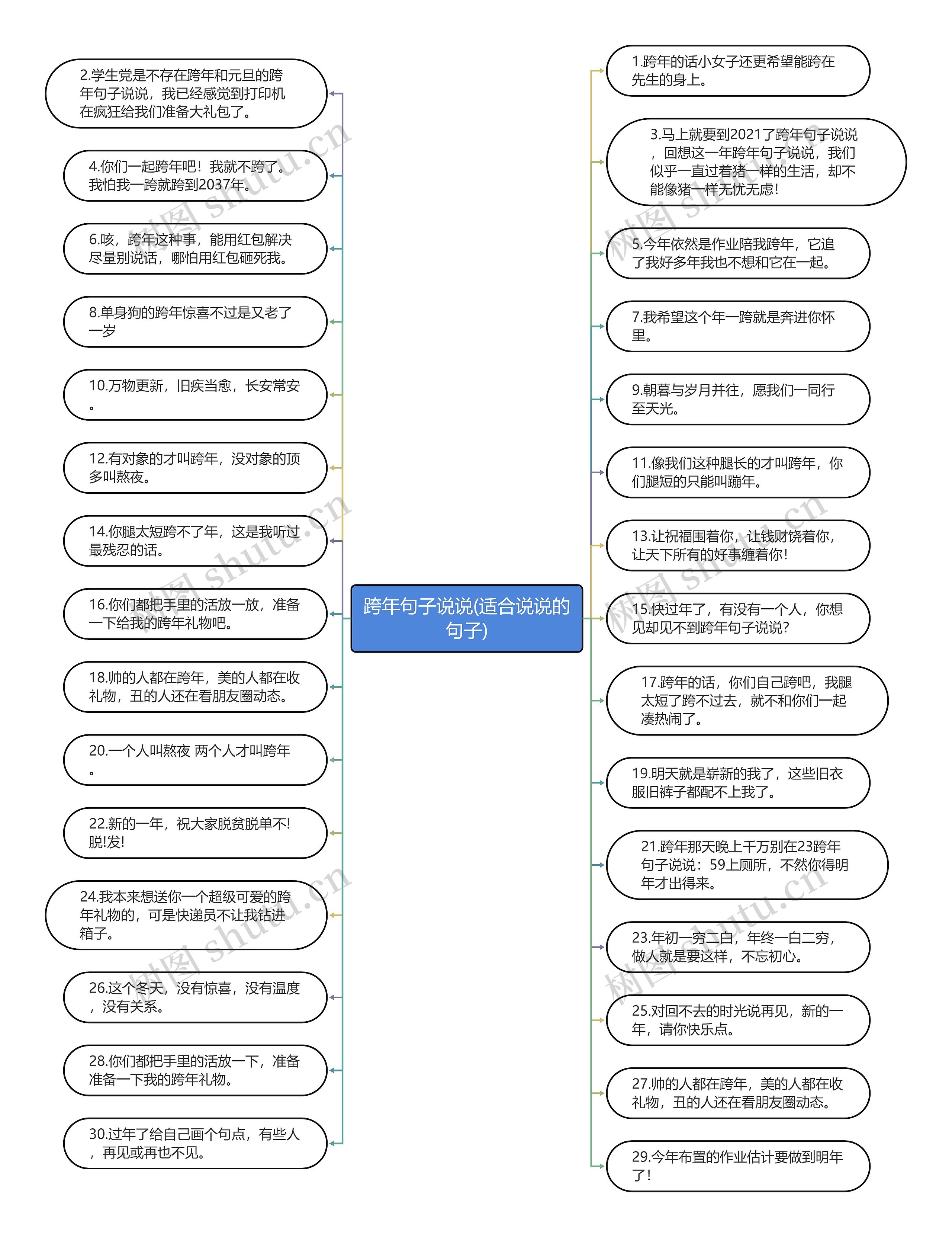 跨年句子说说(适合说说的句子)思维导图