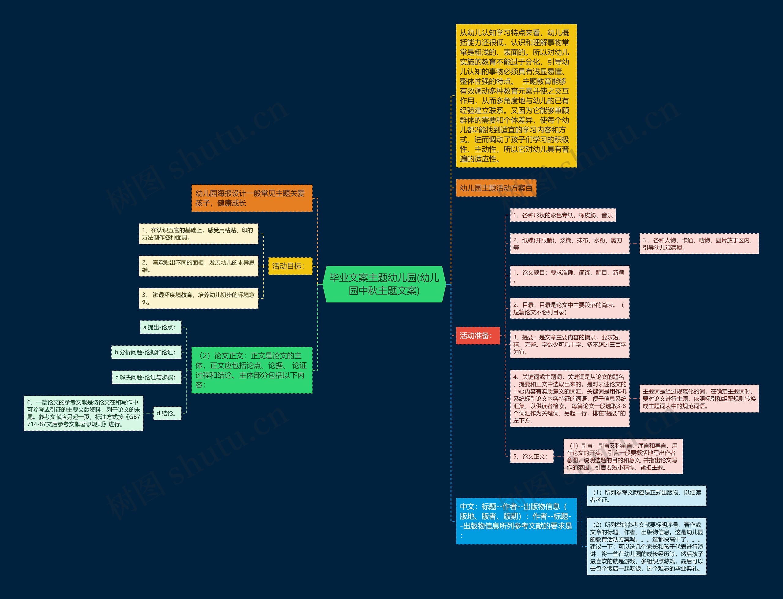 毕业文案主题幼儿园(幼儿园中秋主题文案)思维导图