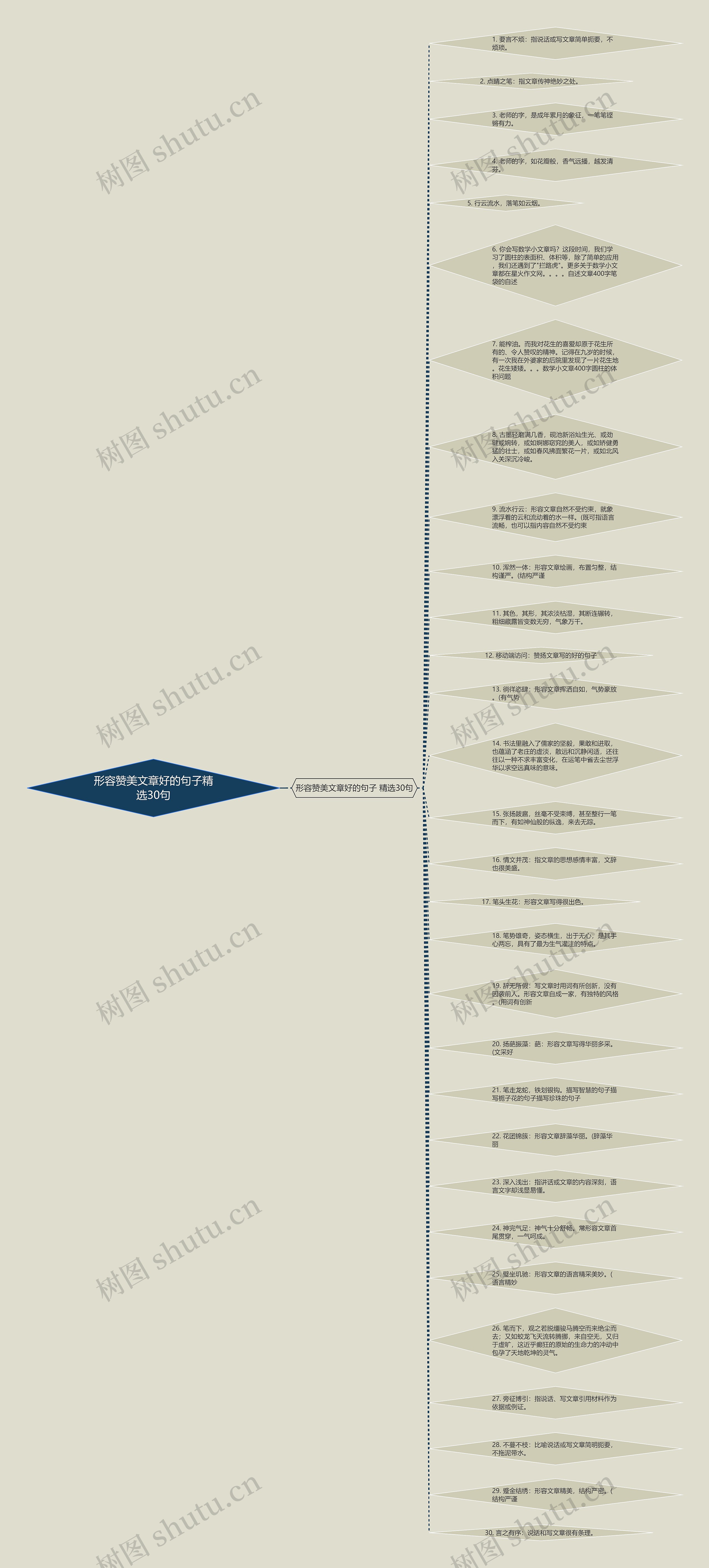 形容赞美文章好的句子精选30句思维导图