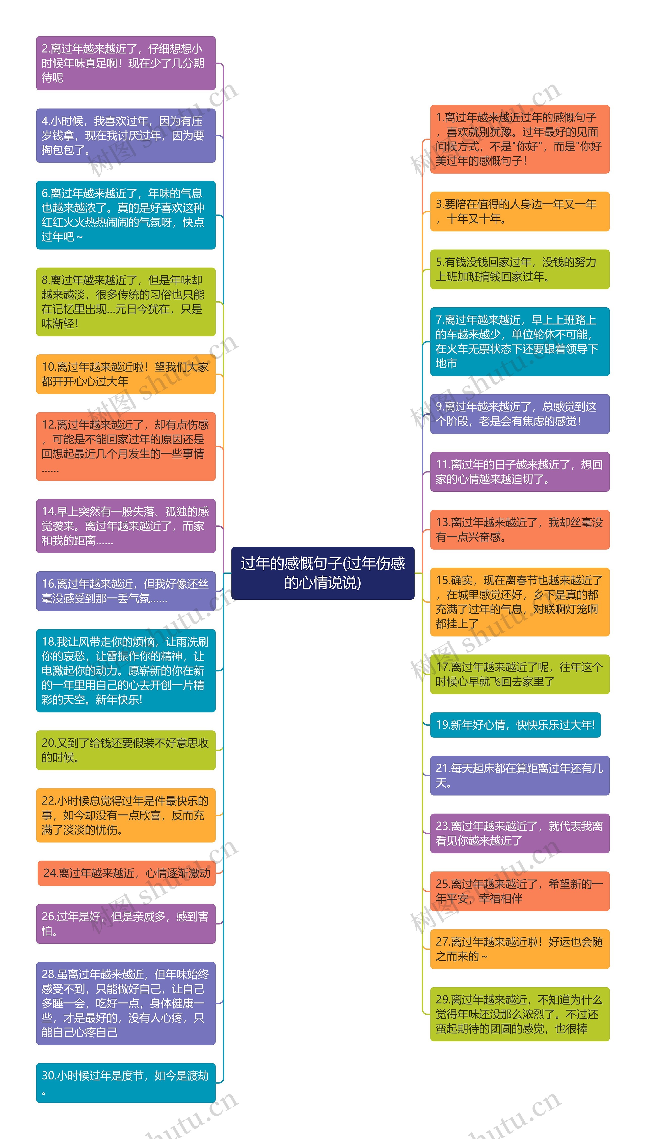 过年的感慨句子(过年伤感的心情说说)思维导图