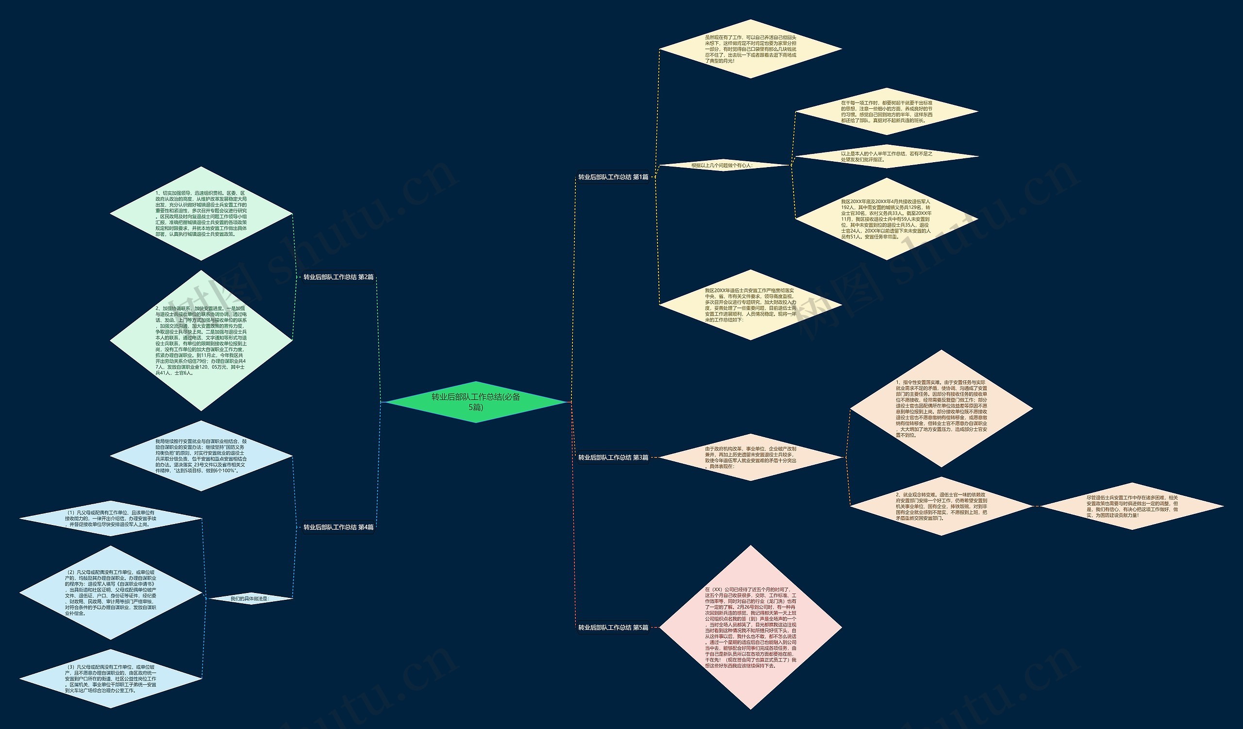 转业后部队工作总结(必备5篇)思维导图