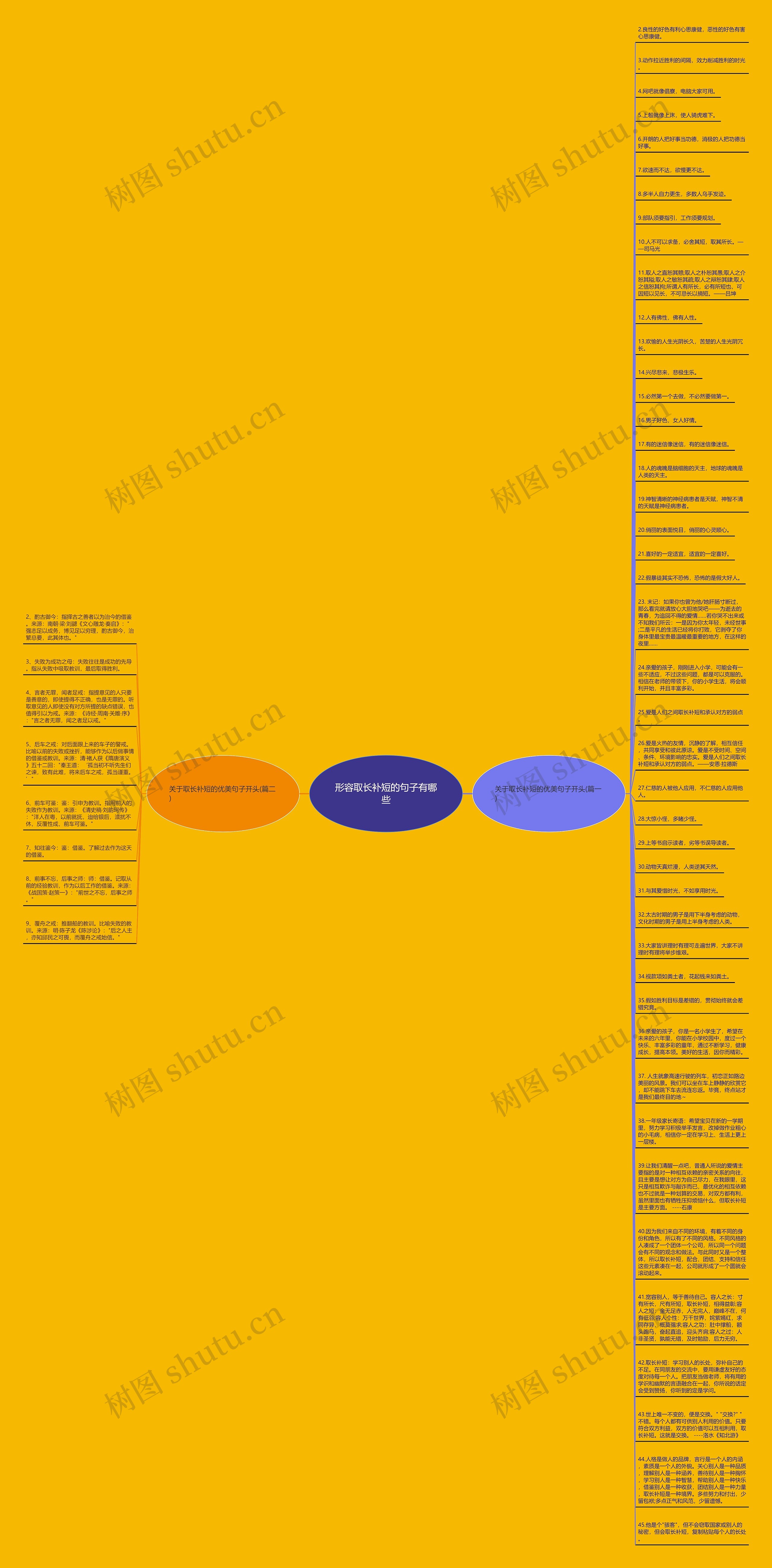 形容取长补短的句子有哪些思维导图