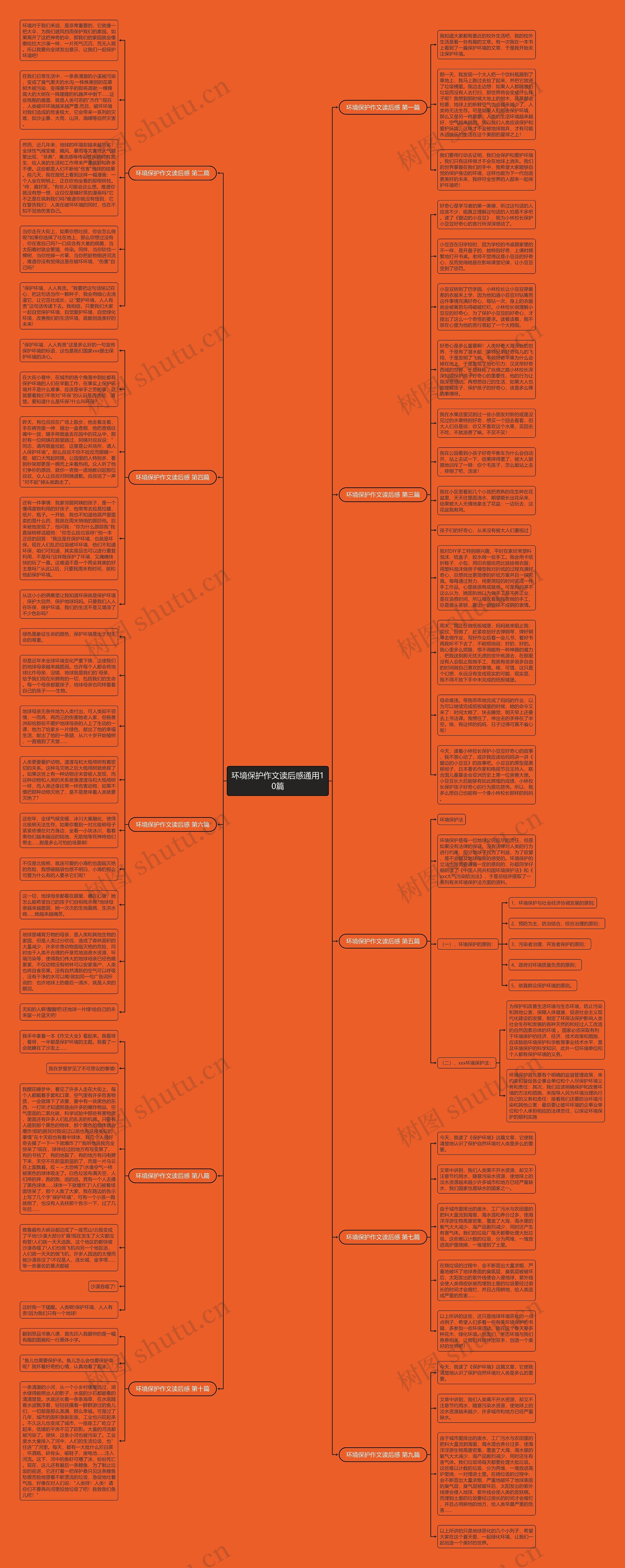 环境保护作文读后感通用10篇思维导图