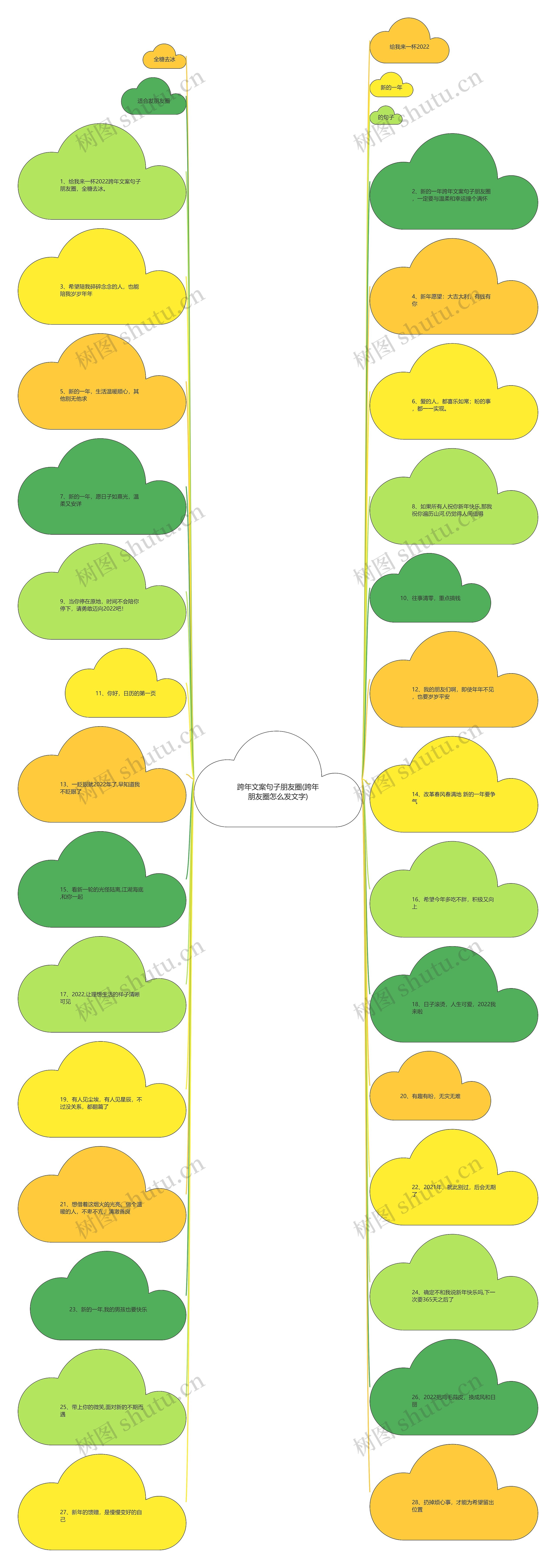 跨年文案句子朋友圈(跨年朋友圈怎么发文字)思维导图高清图 跨年文案句子朋友圈(跨年朋友圈怎么发文字)思维导图