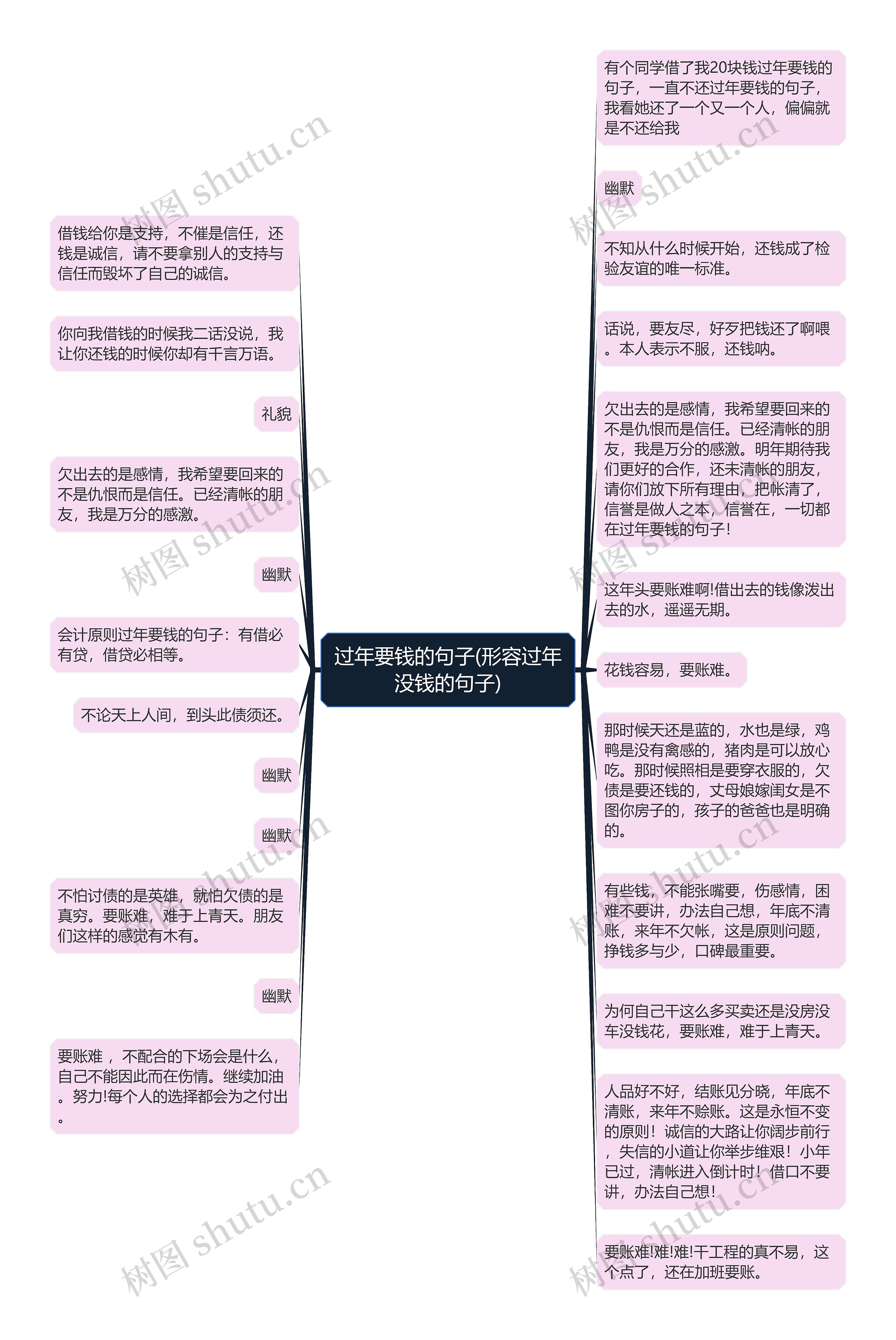 过年要钱的句子(形容过年没钱的句子)思维导图