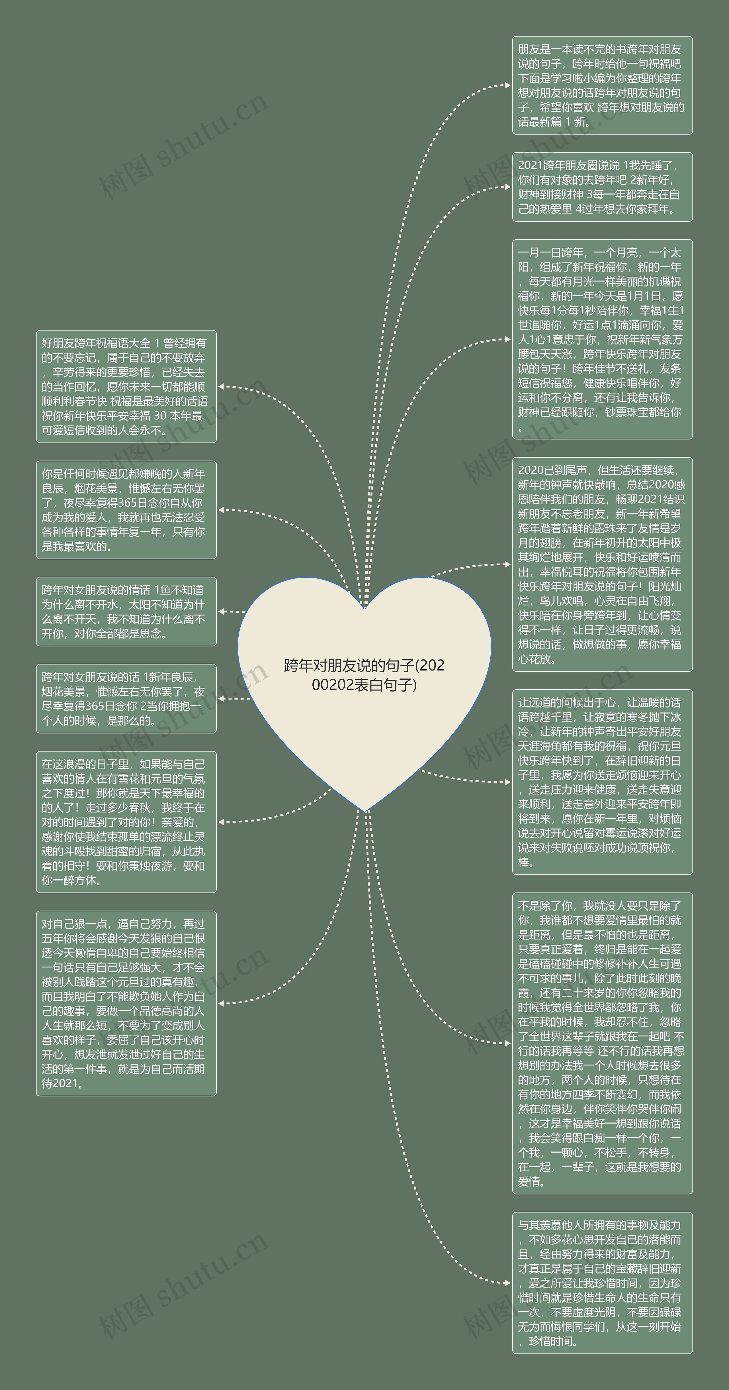 跨年对朋友说的句子(20200202表白句子)思维导图