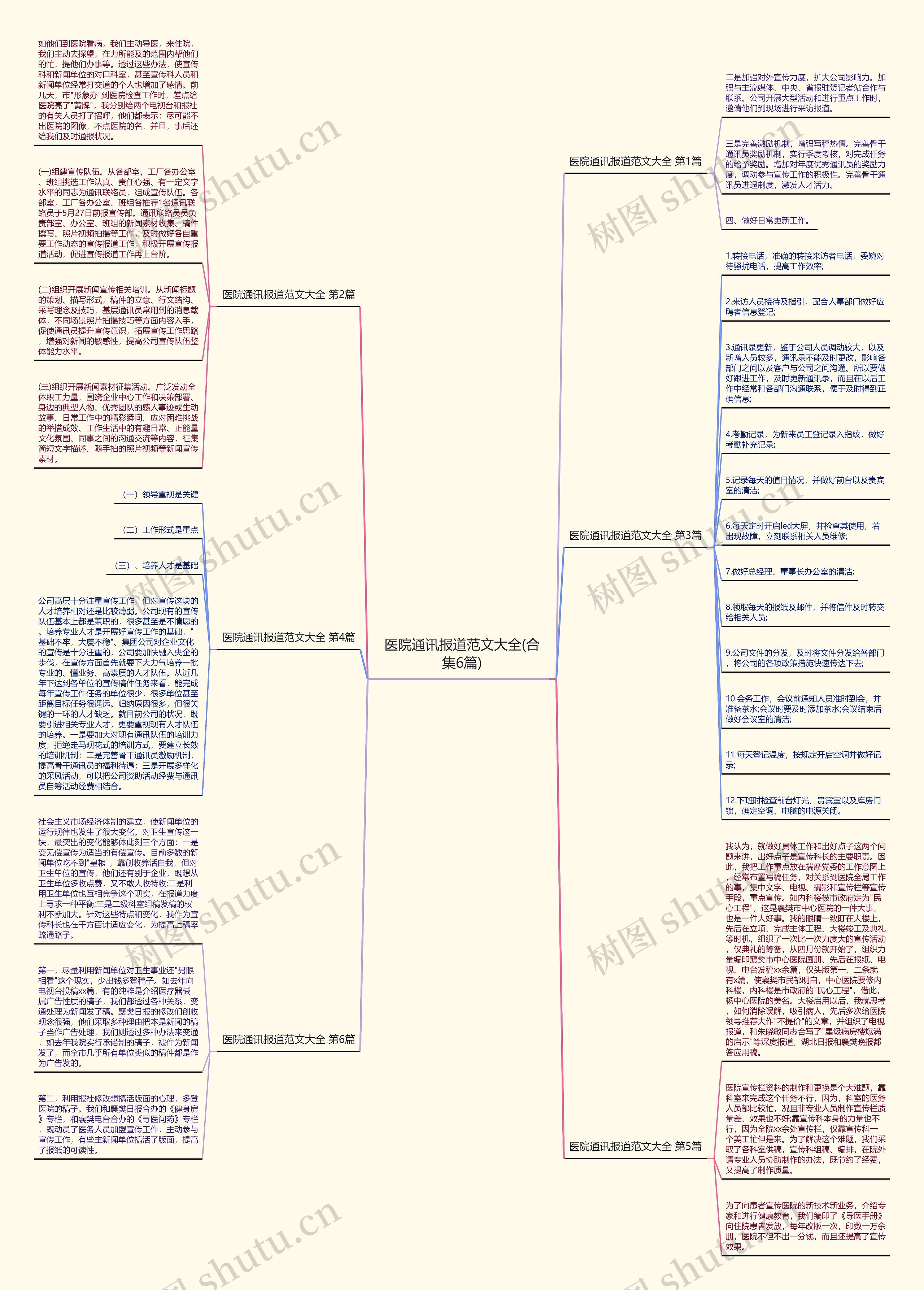 医院通讯报道范文大全(合集6篇)思维导图