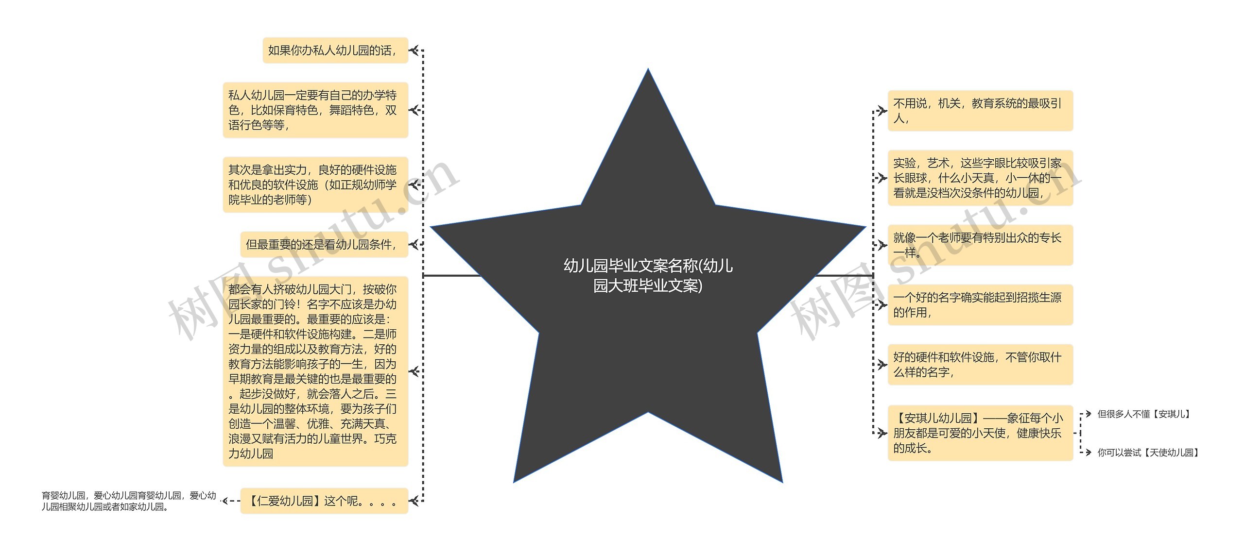 幼儿园毕业文案名称(幼儿园大班毕业文案)思维导图