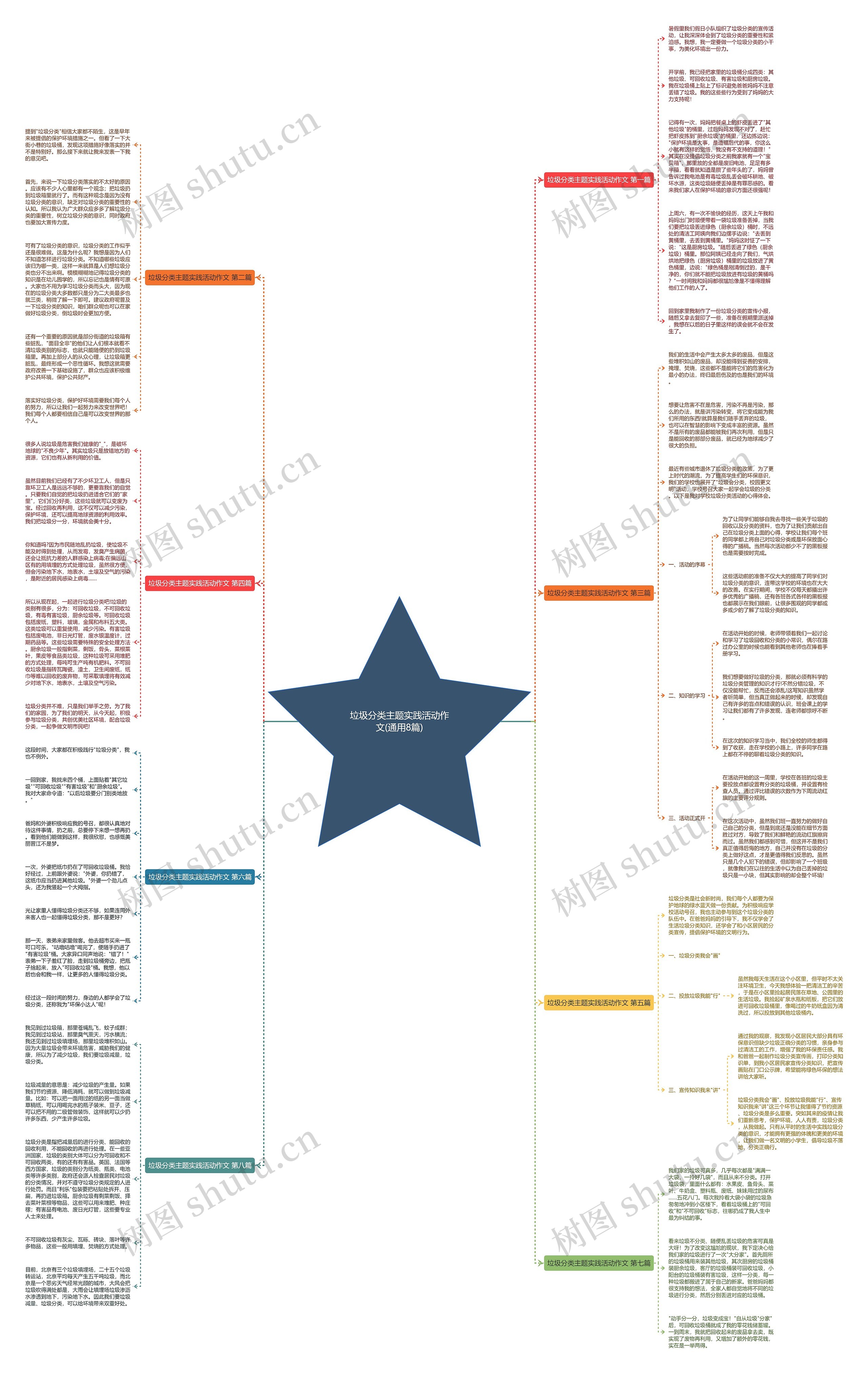 垃圾分类主题实践活动作文(通用8篇)思维导图
