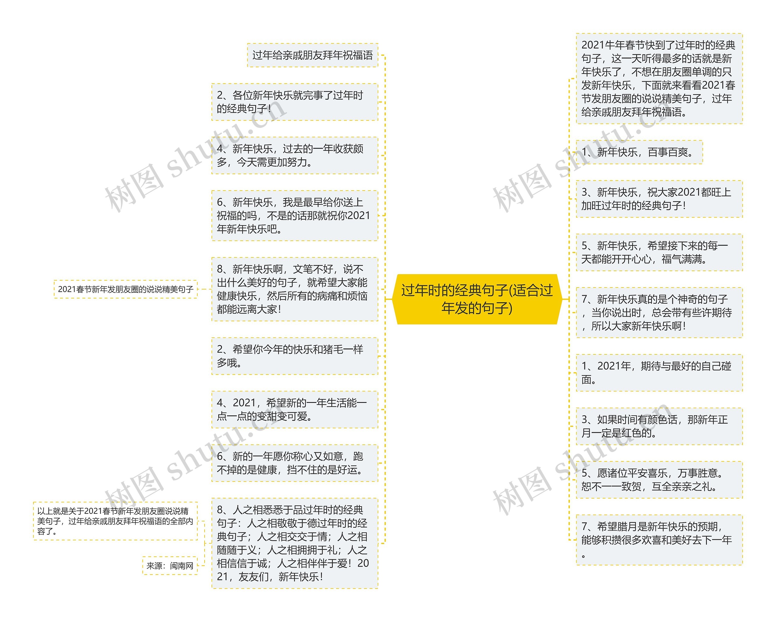 过年时的经典句子(适合过年发的句子)思维导图